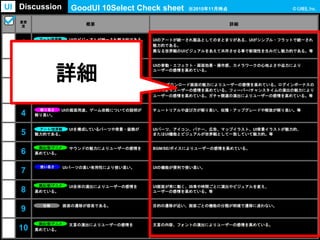 重要
度
概要 詳細
1
UIのビジュアルが統一され魅力的である。 UIのアートが統一され製品としてのまとまりがある、UIがシンプル・フラットで統一され
魅力的である。
異なる世界観のUIビジュアルをあえて共存させる事で新規性を生みだし魅力的である。等
2
UIの操作感・挙動・演出の魅力により
ユーザーの感を高めている。
UIの挙動・エフェクト・画面効果・操作感、カメラワークの心地よさや迫力により
ユーザーの感情を高めている。
3
UIの画面ごとの演出によりユーザーの感情
を高めてる。
ロード/ダウンロード画面の魅力によりユーザーの感情を高めている。ログインボーナスの
魅力によりユーザーの感情を高めている。フィーバー/チャンスタイムの演出の魅力により
ユーザーの感情を高めている。ガチャ関連の演出によりユーザーの感情を高めている。等
4
UIの画面用途、ゲーム攻略についての説明が
解り易い。
チュートリアルや遊び方が解り易い、収穫・アップグレードや解放が解り易い。等
5
UIを構成しているパーツや背景・装飾が
魅力的である。
UIパーツ、アイコン、バナー、広告、マップイラスト、UI背景イラストが魅力的、
またはUI機能とビジュアルが世界観として一致していて魅力的。等
6
サウンドの魅力によりユーザーの感情を
高めている。
BGM/SE/ボイスによりユーザーの感情を高めている。
7
UIパーツの高い有用性により使い易い。 UIの機能が便利で使い易い。
8
UI全体の演出によりユーザーの感情を
高めている。
UI画面が常に動く、四季や時間ごとに演出やビジュアルを変え、
ユーザーの感情を高めている。等
9
画面の遷移が容易である。 目的の遷移が近い、画面ごとの機能の分類が明確で遷移に迷わない。
10
文言の演出によりユーザーの感情を
高めている。
文言の内容、フォントの演出によりユーザーの感情を高めている。
GoodUI 10Select Check sheet
アート/世界観
使い易さ
仕様
演出/音/アニメ
演出/音/アニメ
解り易さ
アート/世界観
演出/音/アニメ
演出/音/アニメ
演出/音/アニメ
※2015年11月時点UI Discussion
詳細
 