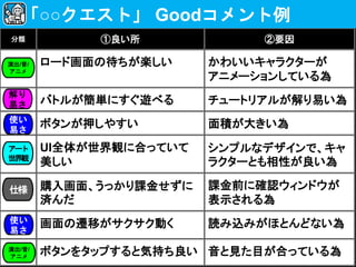 分類 ①良い所 ②要因
ロード画面の待ちが楽しい かわいいキャラクターが
アニメーションしている為
バトルが簡単にすぐ遊べる チュートリアルが解り易い為
ボタンが押しやすい 面積が大きい為
UI全体が世界観に合っていて
美しい
シンプルなデザインで、キャ
ラクターとも相性が良い為
購入画面、うっかり課金せずに
済んだ
課金前に確認ウィンドウが
表示される為
画面の遷移がサクサク動く 読み込みがほとんどない為
ボタンをタップすると気持ち良い 音と見た目が合っている為
「○○クエスト」 Goodコメント例
解り
易さ
使い
易さ
演出/音/
アニメ
アート
世界観
仕様
使い
易さ
演出/音/
アニメ
 