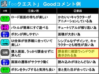 分類 ①良い所 ②要因
ロード画面の待ちが楽しい かわいいキャラクターが
アニメーションしている為
バトルが簡単にすぐ遊べる チュートリアルが解り易い為
ボタンが押しやすい 面積が大きい為
UI全体が世界観に合っていて
美しい
シンプルなデザインで、キャ
ラクターとも相性が良い為
購入画面、うっかり課金せずに
済んだ
課金前に確認ウィンドウが
表示される為
画面の遷移がサクサク動く 読み込みがほとんどない為
ボタンをタップすると気持ち良い 音と見た目が合っている為
「○○クエスト」 Goodコメント例
解り
易さ
使い
易さ
演出/音/
アニメ
アート
世界観
仕様
使い
易さ
演出/音/
アニメ
 