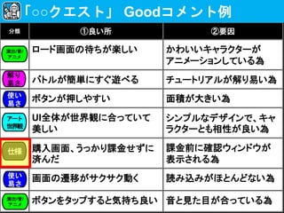 分類 ①良い所 ②要因
ロード画面の待ちが楽しい かわいいキャラクターが
アニメーションしている為
バトルが簡単にすぐ遊べる チュートリアルが解り易い為
ボタンが押しやすい 面積が大きい為
UI全体が世界観に合っていて
美しい
シンプルなデザインで、キャ
ラクターとも相性が良い為
購入画面、うっかり課金せずに
済んだ
課金前に確認ウィンドウが
表示される為
画面の遷移がサクサク動く 読み込みがほとんどない為
ボタンをタップすると気持ち良い 音と見た目が合っている為
「○○クエスト」 Goodコメント例
解り
易さ
使い
易さ
演出/音/
アニメ
アート
世界観
仕様
使い
易さ
演出/音/
アニメ
 