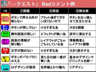 分類 ①課題 ②原因 ③解決案
ボタンで押せる所が
解らない
フラット過ぎてボタ
ンぽくないので
ボタンを出っ張ら
せて目立たせる
ボタンが押しづらい 小さすぎる為 大きさ調整
勝利画面が寂しい エフェクトが無い為 派手に演出する
画面の情報が
解り難い
レイアウトがごちゃ
ごちゃしている為
情報精査と
レイアウト調整
文字が読めない 小さすぎる為 大きく表示する
ボタンがバラバラに
みえる
見た目の統一感が
無い為
基本のデザインで
ビジュアルを統一
UIデザインが唐突 世界観とかけ離れ リデザイン
「○○クエスト」 Badコメント例
解り
易さ
使い
易さ
演出/音/
アニメ
見易
さ
統一
性
アート
世界観
解り
易さ
 