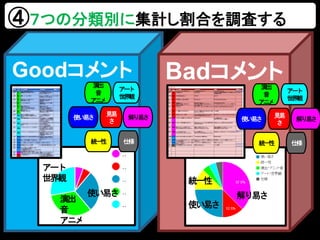 Goodコメント Badコメント
アート
世界観
演出
音
アニメ
使い易さ
統一性
使い易さ
解り易さ
④７つの分類別に集計し割合を調査する
演出
音
アニメ
アート
世界観
統一性
解り易さ
見易
さ
使い易さ
仕様
演出
音
アニメ
アート
世界観
統一性
解り易さ
見易
さ
使い易さ
仕様
 