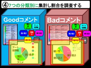Goodコメント Badコメント
アート
世界観
演出
音
アニメ
使い易さ
統一性
使い易さ
解り易さ
④７つの分類別に集計し割合を調査する
演出
音
アニメ
アート
世界観
統一性
解り易さ
見易
さ
使い易さ
仕様
演出
音
アニメ
アート
世界観
統一性
解り易さ
見易
さ
使い易さ
仕様
 