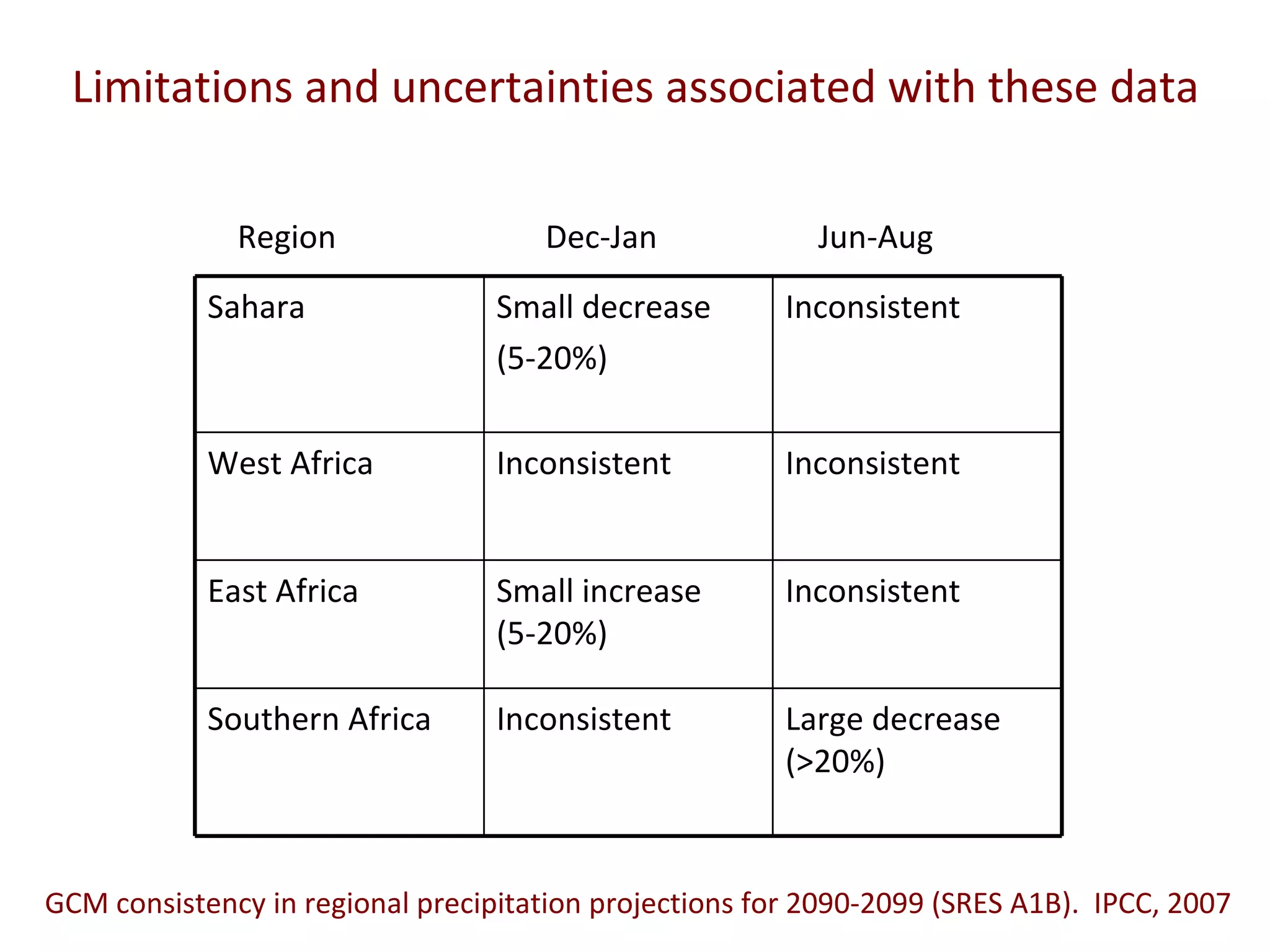 Region  Dec-Jan  Jun-Aug Limitations and uncertainties associated with these data GCM consistency in regional precipitation projections for 2090-2099 (SRES A1B).  IPCC, 2007 Large decrease (>20%) Inconsistent Southern Africa Inconsistent Small increase (5-20%) East Africa Inconsistent Inconsistent West Africa Inconsistent Small decrease (5-20%) Sahara 