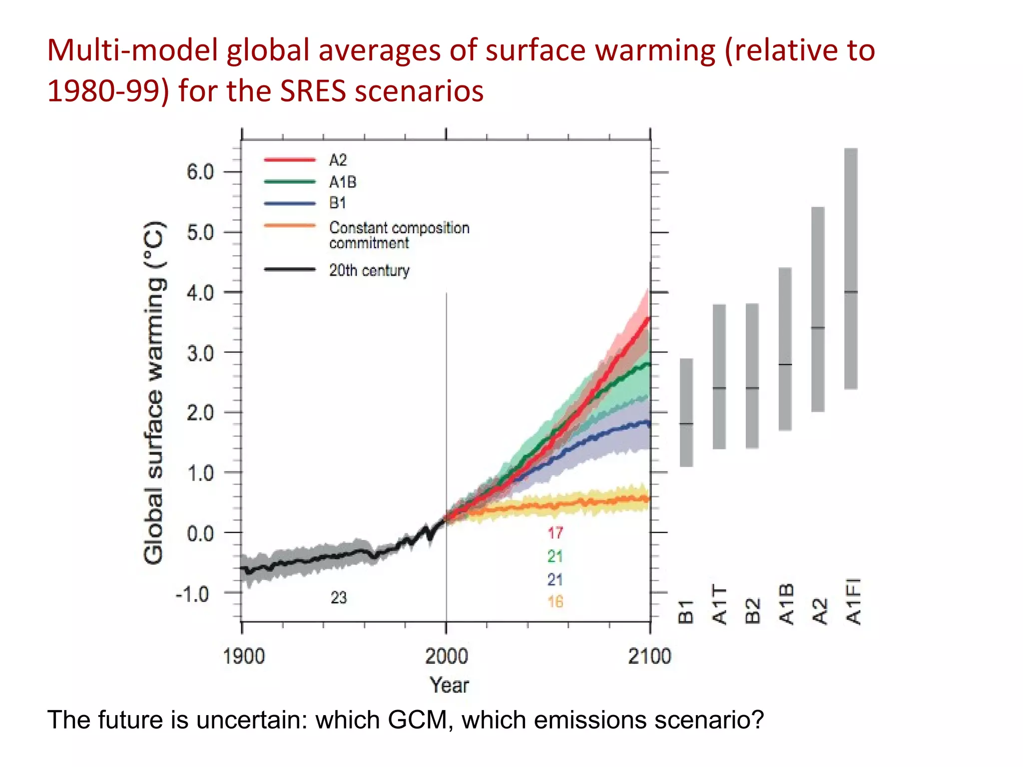 Multi-model global averages of surface warming (relative to 1980-99) for the SRES scenarios The future is uncertain: which GCM, which emissions scenario? 