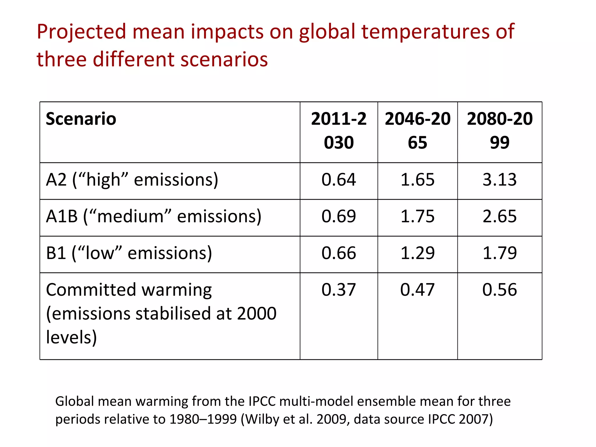 Projected mean impacts on global temperatures of three different scenarios Global mean warming from the IPCC multi-model ensemble mean for three periods relative to 1980–1999 (Wilby et al. 2009, data source IPCC 2007) 0.56 0.47 0.37 Committed warming (emissions stabilised at 2000 levels) 1.79 1.29 0.66 B1 (“low” emissions) 2.65 1.75 0.69 A1B (“medium” emissions) 3.13 1.65 0.64 A2 (“high” emissions) 2080-2099 2046-2065 2011-2030 Scenario 