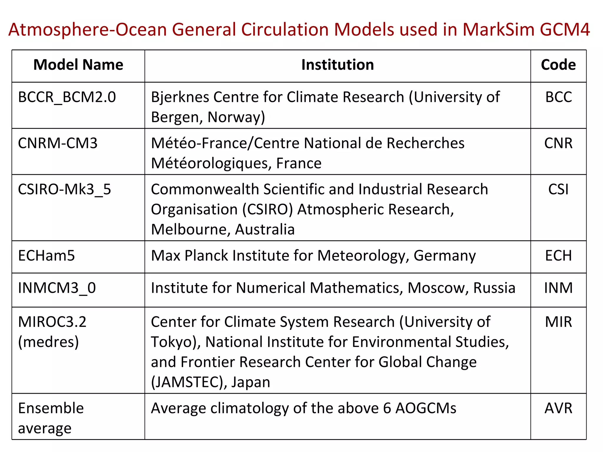 Atmosphere-Ocean General Circulation Models used in MarkSim GCM4 AVR Average climatology of the above 6 AOGCMs Ensemble average MIR Center for Climate System Research (University of Tokyo), National Institute for Environmental Studies, and Frontier Research Center for Global Change (JAMSTEC), Japan MIROC3.2 (medres) INM Institute for Numerical Mathematics, Moscow, Russia INMCM3_0  ECH Max Planck Institute for Meteorology, Germany ECHam5 CSI Commonwealth Scientific and Industrial Research Organisation (CSIRO) Atmospheric Research, Melbourne, Australia CSIRO-Mk3_5 CNR Météo-France/Centre National de Recherches Météorologiques, France CNRM-CM3 BCC Bjerknes Centre for Climate Research (University of Bergen, Norway) BCCR_BCM2.0 Code Institution Model Name 