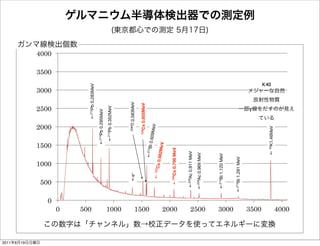 2011
6
19
               !"
                      #!!"
                                   $!!!"
                                               $#!!"
                                                          %!!!"
                                                                     %#!!"
                                                                             &!!!"
                                                                                       &#!!"
                                                                                               '!!!"




       !"
       #!!"
                                                                   ←212Pb 0.283MeV

                                                     ←214Pb 0.295MeV
                                                      ←214Pb 0.352MeV




       $!!!"
                                                          208Tl   0.583MeV
                        ←e+

                                                         134Cs   0.605MeV




       $#!!"
                                           ← 214Bi
                                                     0.609M
                             137
                                                           eV
                         ←     Cs 0.6
                                           62MeV


                       ←134Cs 0.796 MeV




       %!!!"
                     ←228Ac 0.911 MeV

                     ←228Ac 0.969 MeV

       %#!!"
                     ←214Bi 1.120 MeV
       &!!!"



                    ←214Bi 1.281 MeV
                                                                      γ




       &#!!"
                                                                                 K40




                                            ← 40K1.46MeV
       '!!!"
 