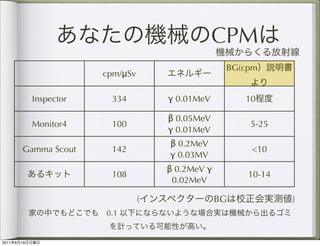 CPM
                                                        BG(cpm
                            cpm/μSv

                Inspector    334          γ 0.01MeV         10

                                          β 0.05MeV
                Monitor4     100                            5-25
                                          γ 0.01MeV
                                          β 0.2MeV
           Gamma Scout       142                             <10
                                          γ 0.03MV
                                          β 0.2MeV γ
                             108                            10-14
                                           0.02MeV

                                      (                BG           )
                            0.1


2011   6   19
 