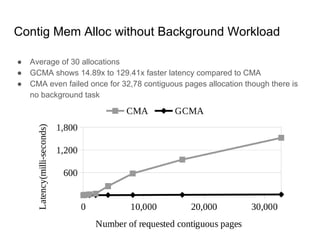 gcma: guaranteed contiguous memory allocator | PDF