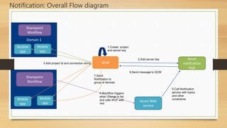 Notification: Overall Flow diagram
GCM
Azure
notification
Hub
Azure Web
service
Domain 1
Moibile
app
Mobile
app
Sharepoint
Workflow
Mobile
app
Mobile
app
Sharepoint
Workflow
1.Create project
and server key
2.Add server key
3.Add project Id and connection string
4.Workflow triggers
when change in list
and calls WCF with
rest
5.Call Notification
service with topics
and other
constraints
6.Send message to GCM
7.Send
Notification to
group of devices