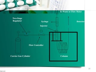 20
Syringe
Injector
Detector
Carrier Gas Cylinder Column
To Waste or Flow Meter
Flow Controller
Two-Stage
Regulator
 