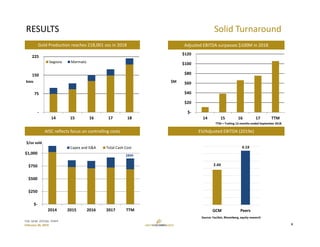 TSX: GCM  OTCQX: TPRFF
February 28, 2019
 ‐
 75
 150
 225
14 15 16 17 18
Segovia Marmato
RESULTS Solid Turnaround
 $‐
 $250
 $500
 $750
 $1,000
2014 2015 2016 2017 TTM
Capex and G&A Total Cash Cost
$899
$/oz sold
 $‐
 $20
 $40
 $60
 $80
 $100
$120
14 15 16 17 TTM
GCM Peers
2.4X
4.1X
Source: FactSet, Bloomberg, equity research
9
Gold Production reaches 218,001 ozs in 2018 Adjusted EBITDA surpasses $100M in 2018
AISC reflects focus on controlling costs EV/Adjusted EBITDA (2019e)
kozs $M
TTM = Trailing 12‐months ended September 2018
 