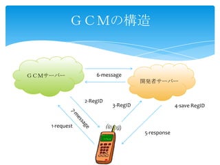 ＧＣＭの構造
ＧＣＭサーバー
開発者サーバー
1-request
2-RegID
3-RegID 4-save RegID
5-response
6-message
 