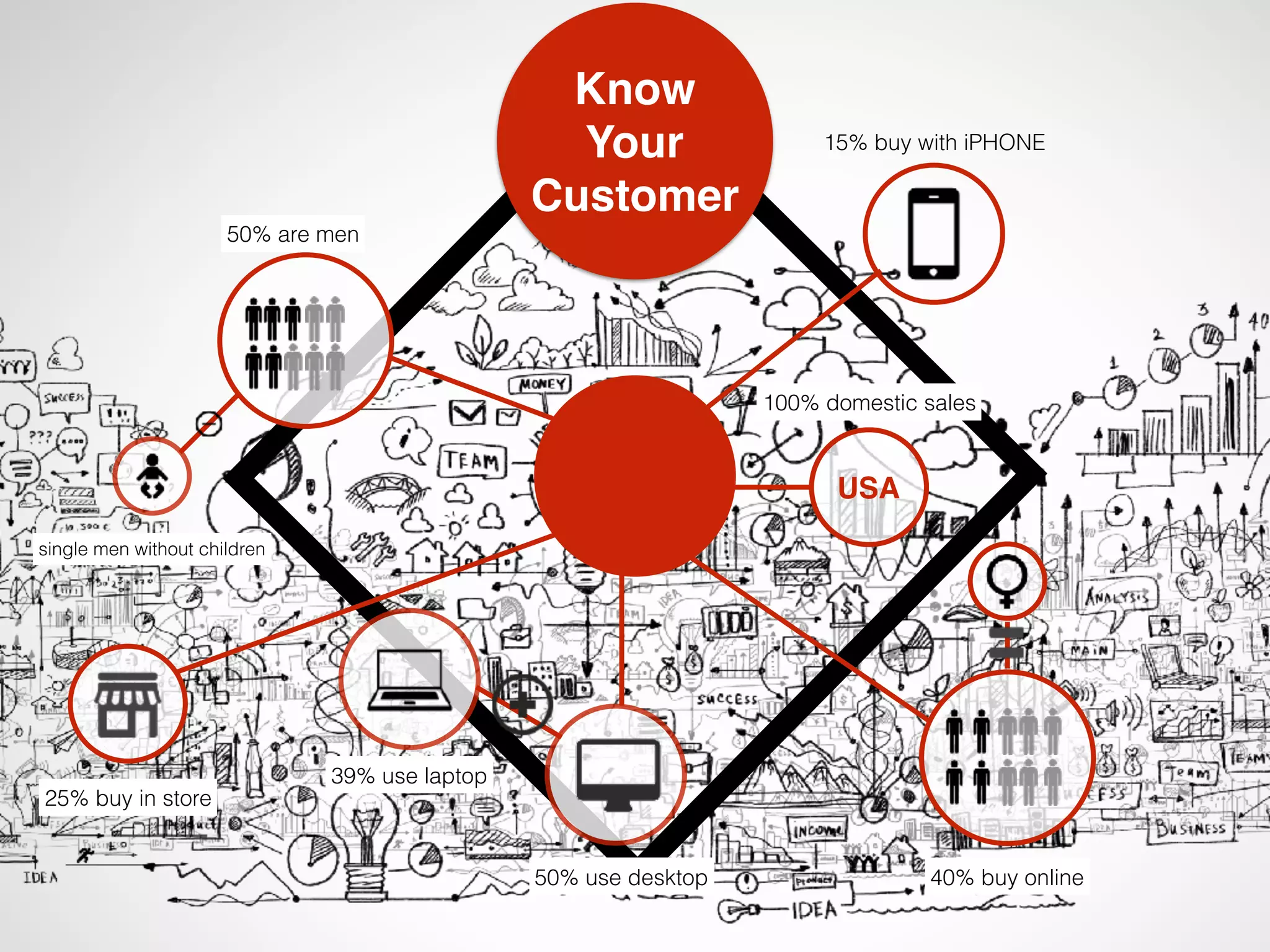 Know  
Your
Customer
15% buy with iPHONE
USA
100% domestic sales
40% buy online
50% are men
single men without children
25% buy in store
50% use desktop
39% use laptop
 