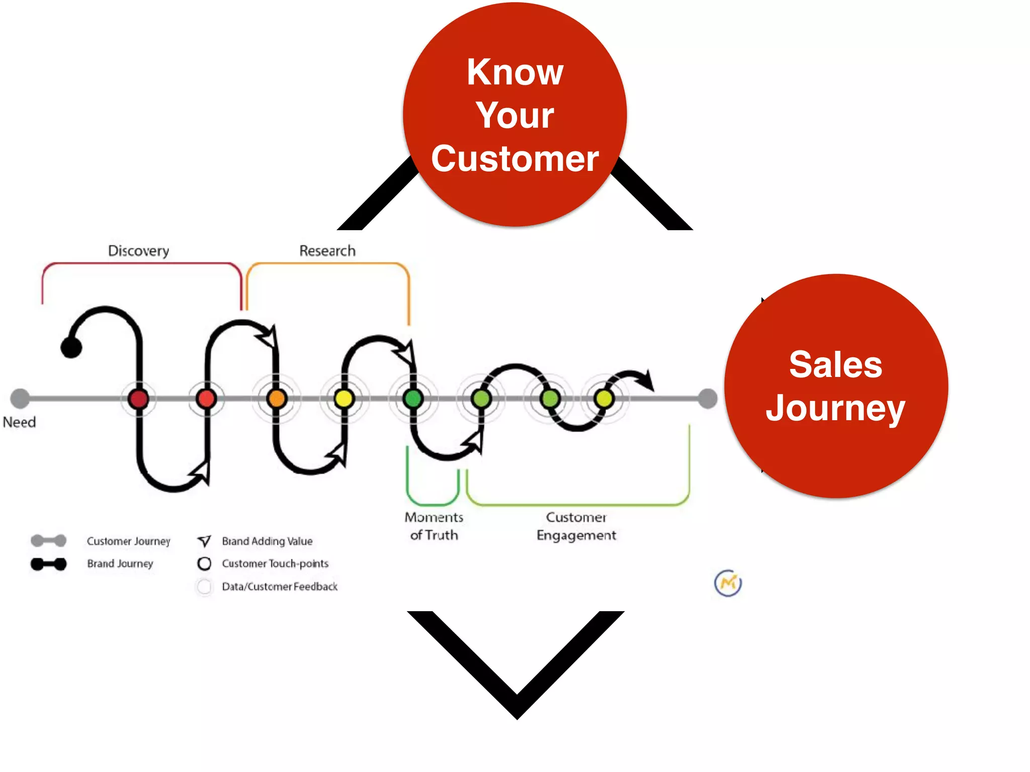 Know  
Your
Customer
Sales
Journey
 