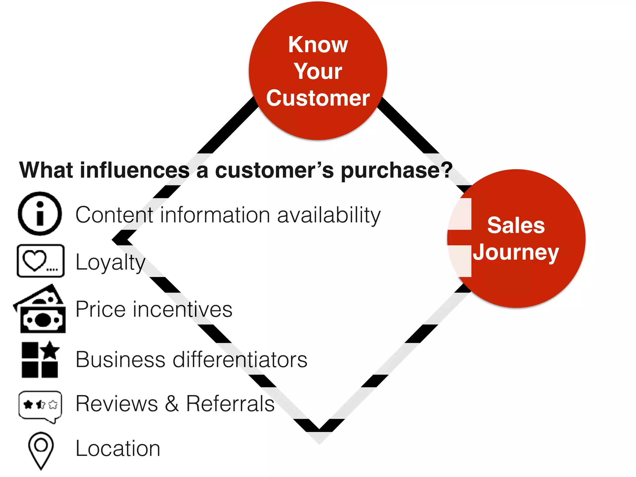 Know  
Your
Customer
Sales
Journey
What inﬂuences a customer’s purchase?
Content information availability
Loyalty
Price incentives
Business differentiators
Reviews & Referrals
Location
 
