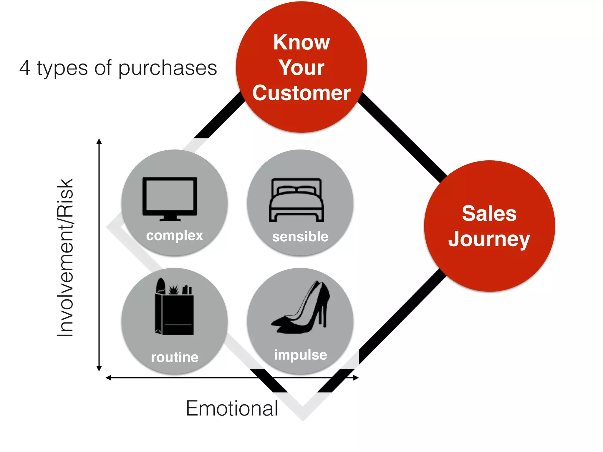 4 types of purchases
Know  
Your
Customer
Sales
Journey
Emotional
complex sensible
routine impulse
Involvement/Risk
 