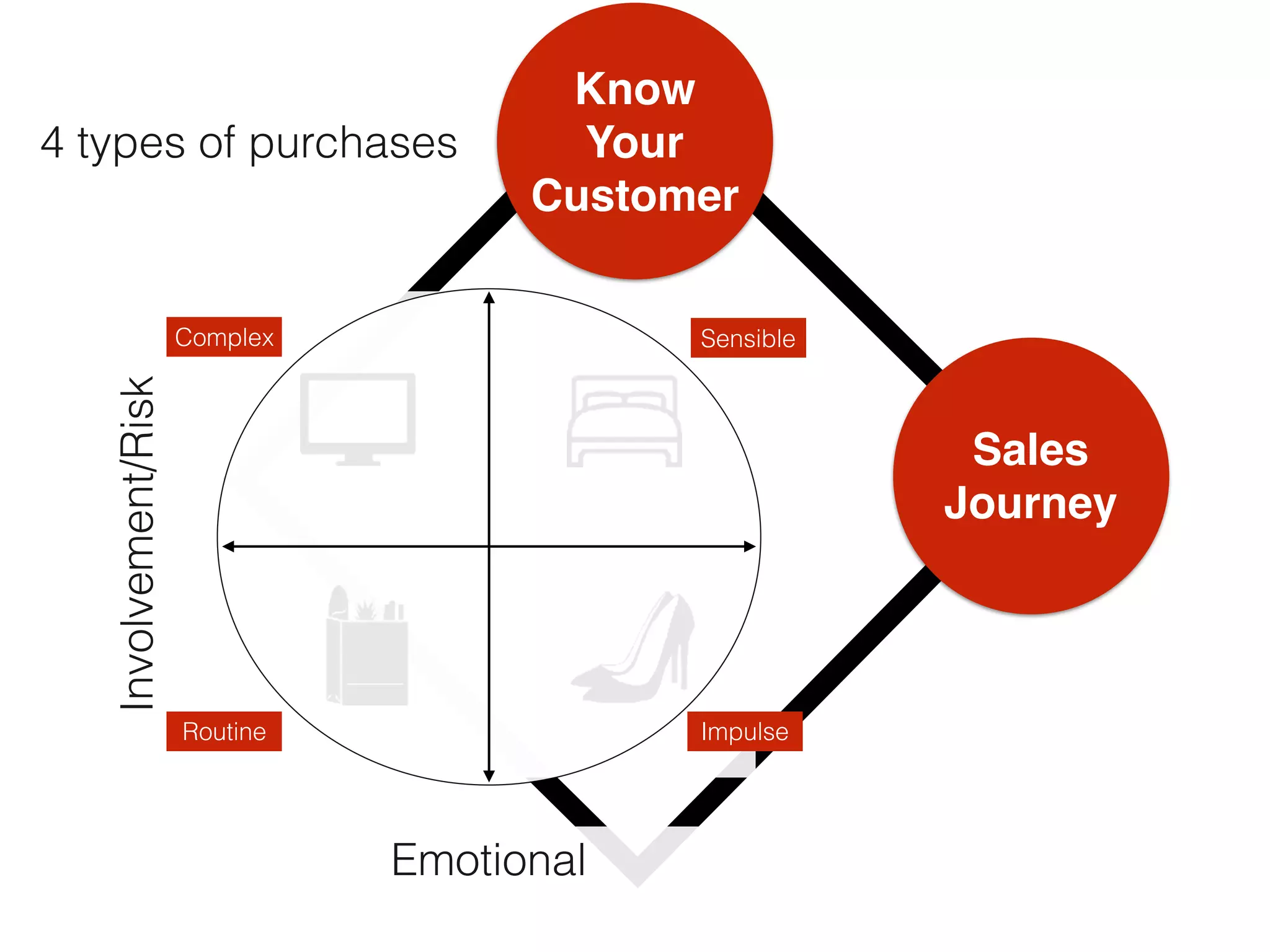 4 types of purchases
Know  
Your
Customer
Sales
Journey
Involvement/Risk
Sensible
ImpulseRoutine
Complex
Emotional
 