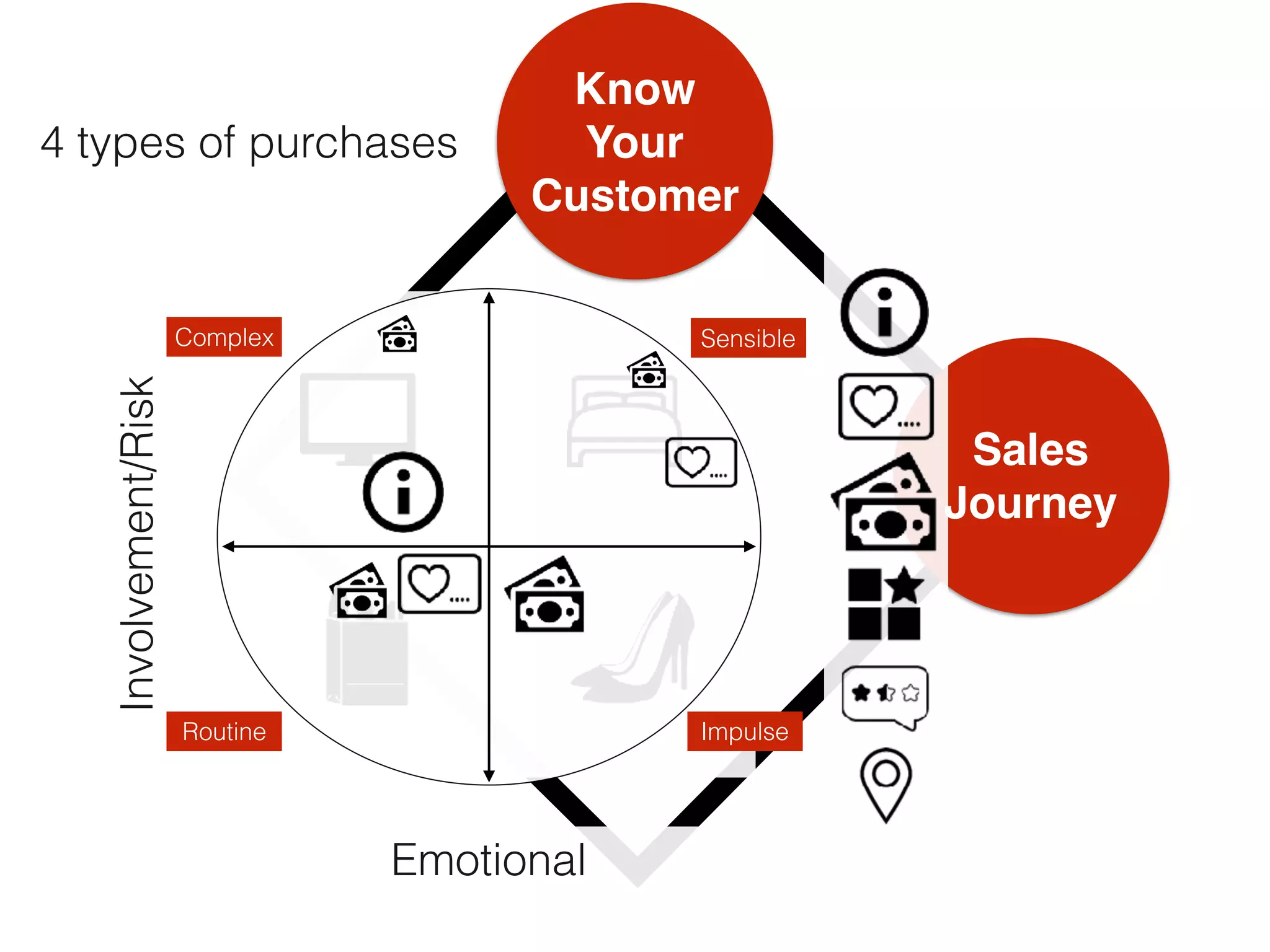 4 types of purchases
Know  
Your
Customer
Sales
Journey
Involvement/Risk
Sensible
ImpulseRoutine
Complex
Emotional
 