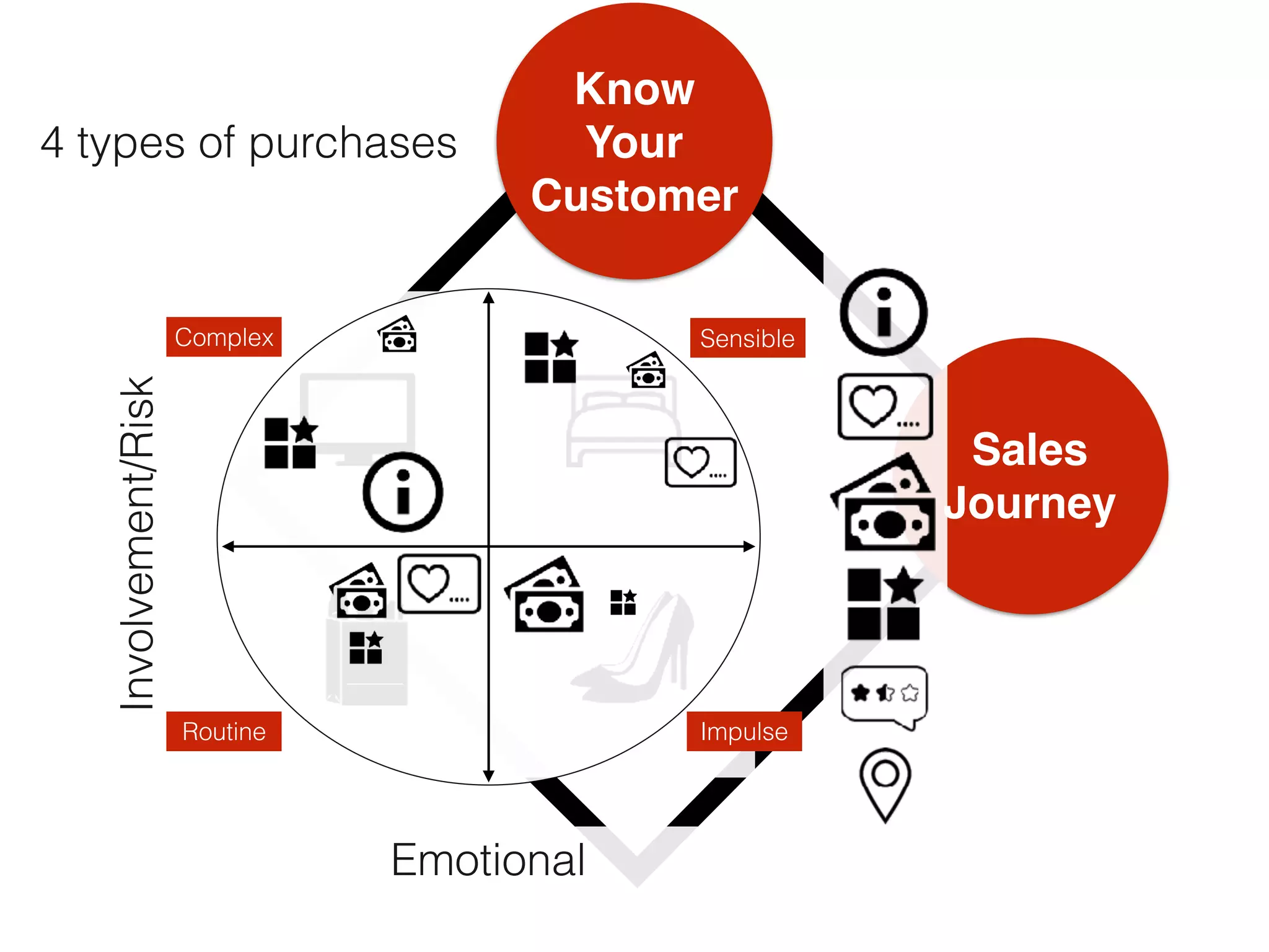 4 types of purchases
Know  
Your
Customer
Sales
Journey
Involvement/Risk
Sensible
ImpulseRoutine
Complex
Emotional
 