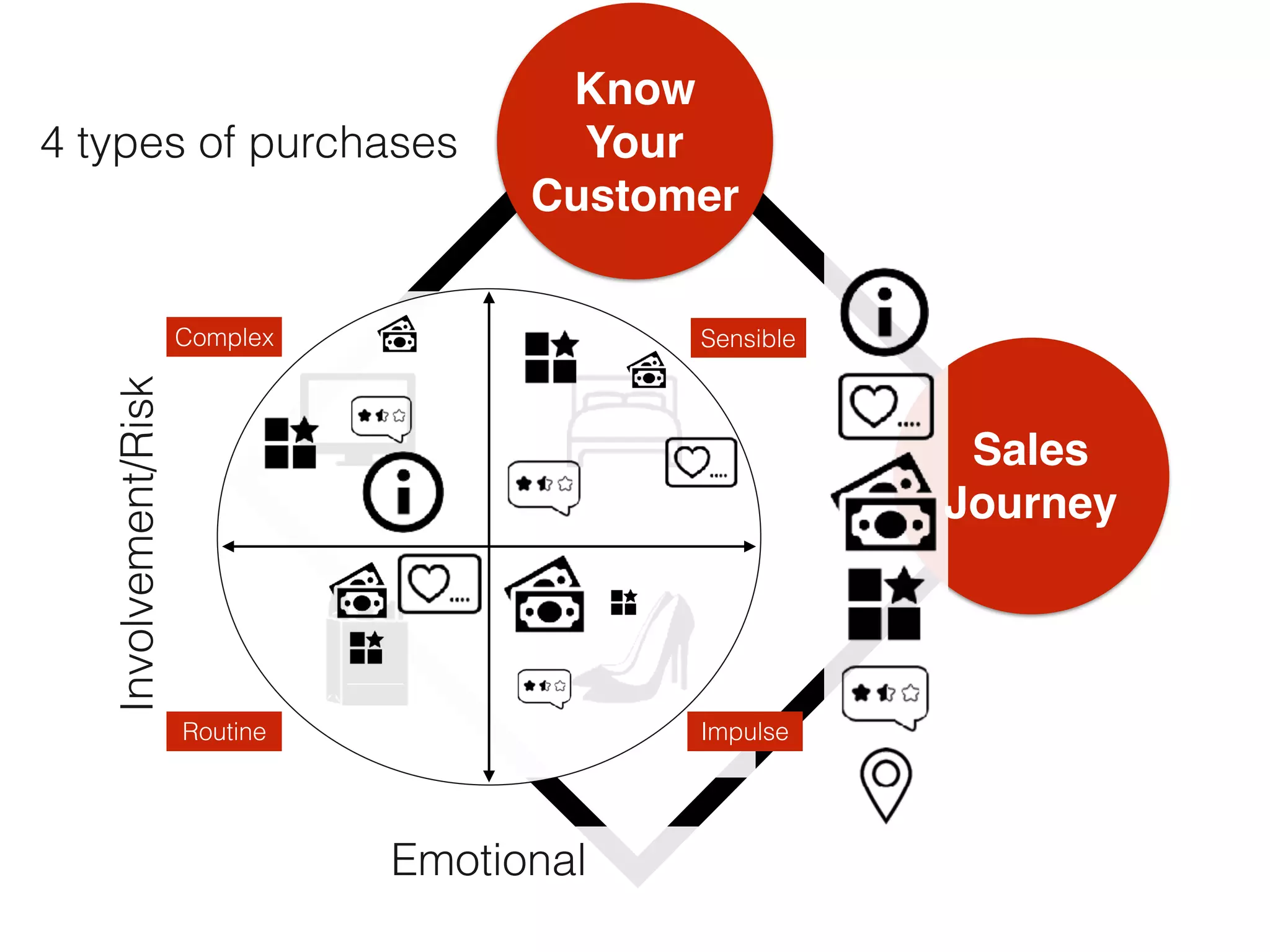 4 types of purchases
Know  
Your
Customer
Sales
Journey
Involvement/Risk
Sensible
ImpulseRoutine
Complex
Emotional
 