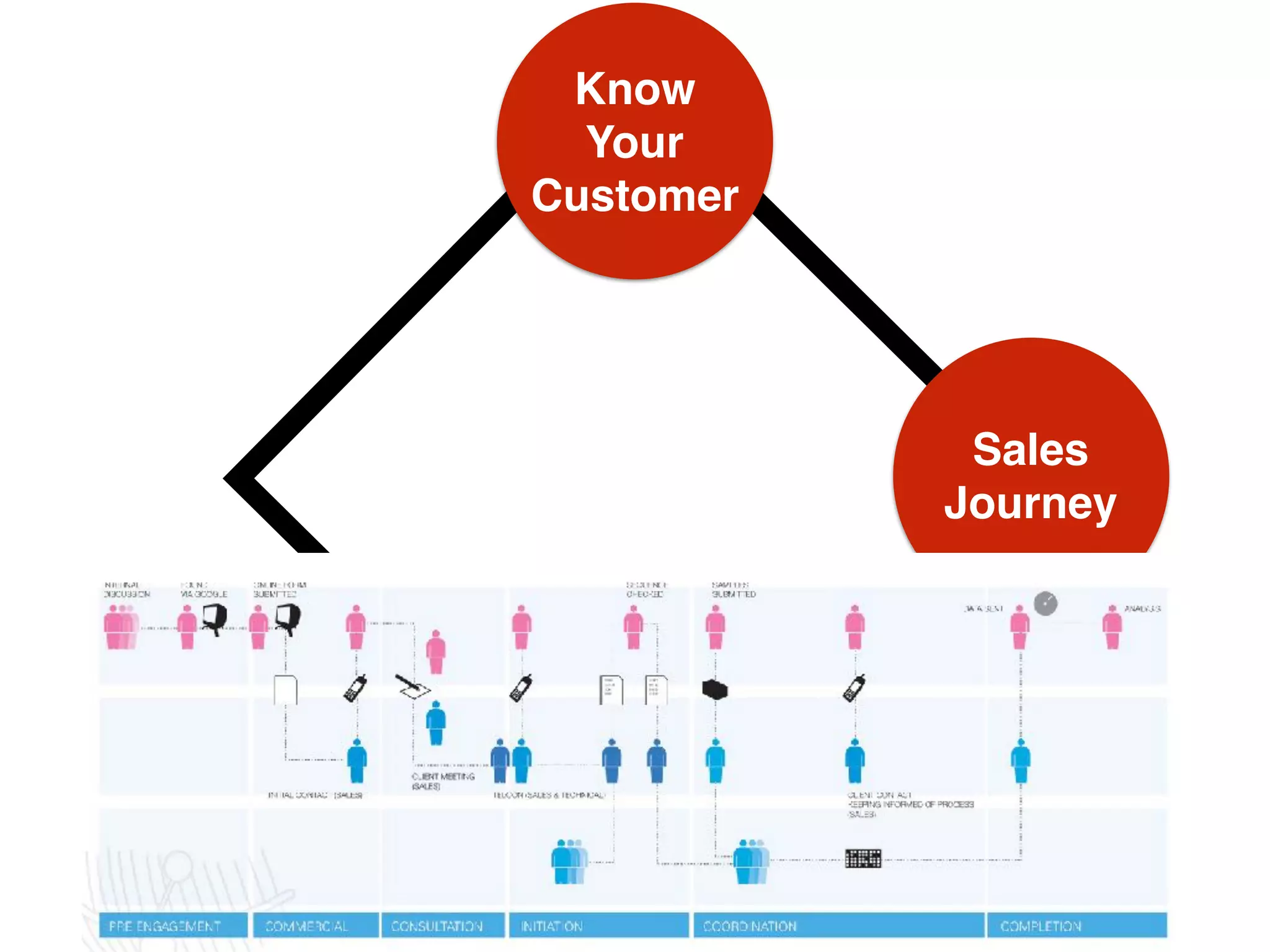 Know  
Your
Customer
Sales
Journey
 