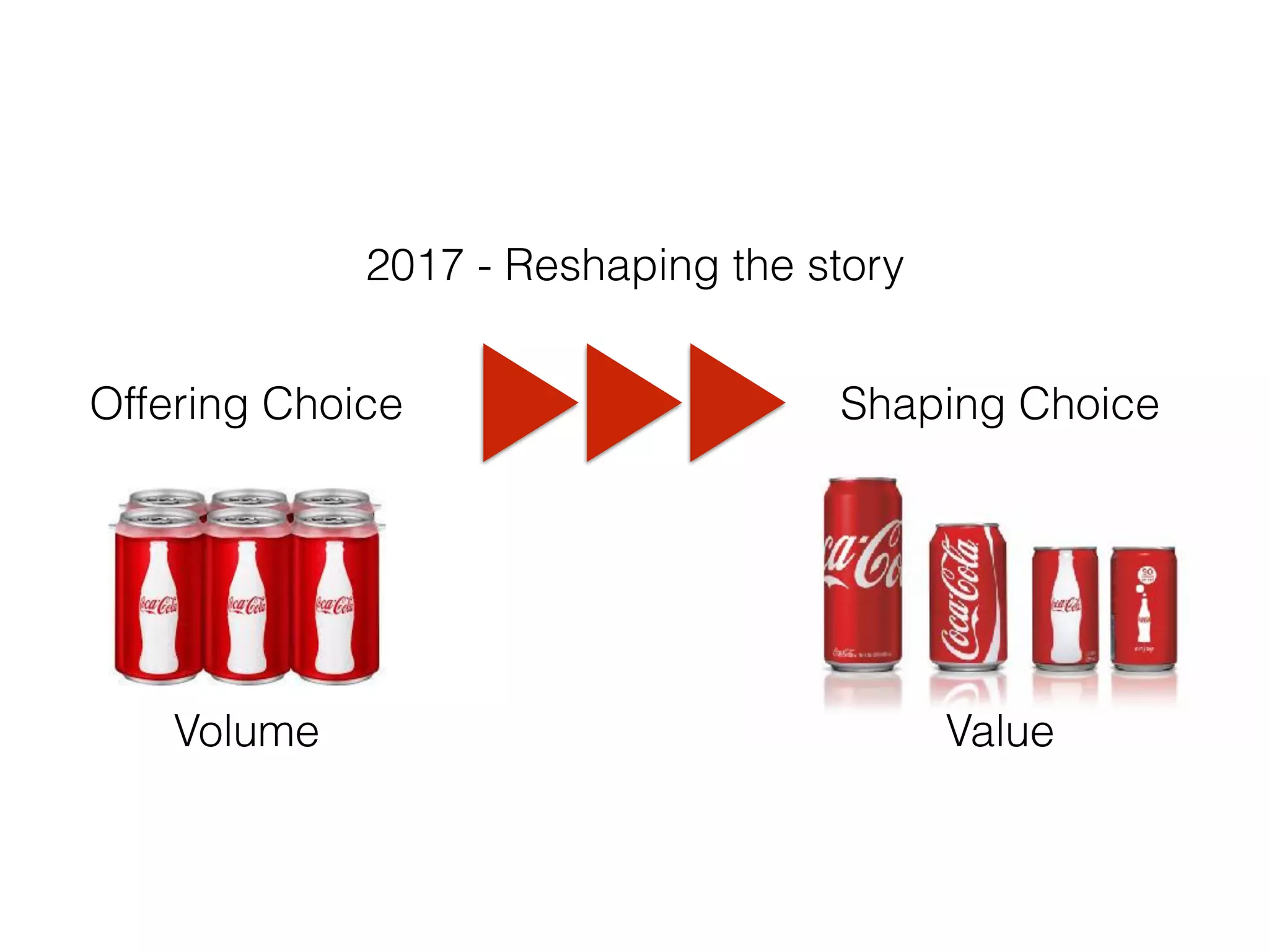 2017 - Reshaping the story
Offering Choice Shaping Choice
Volume Value
 