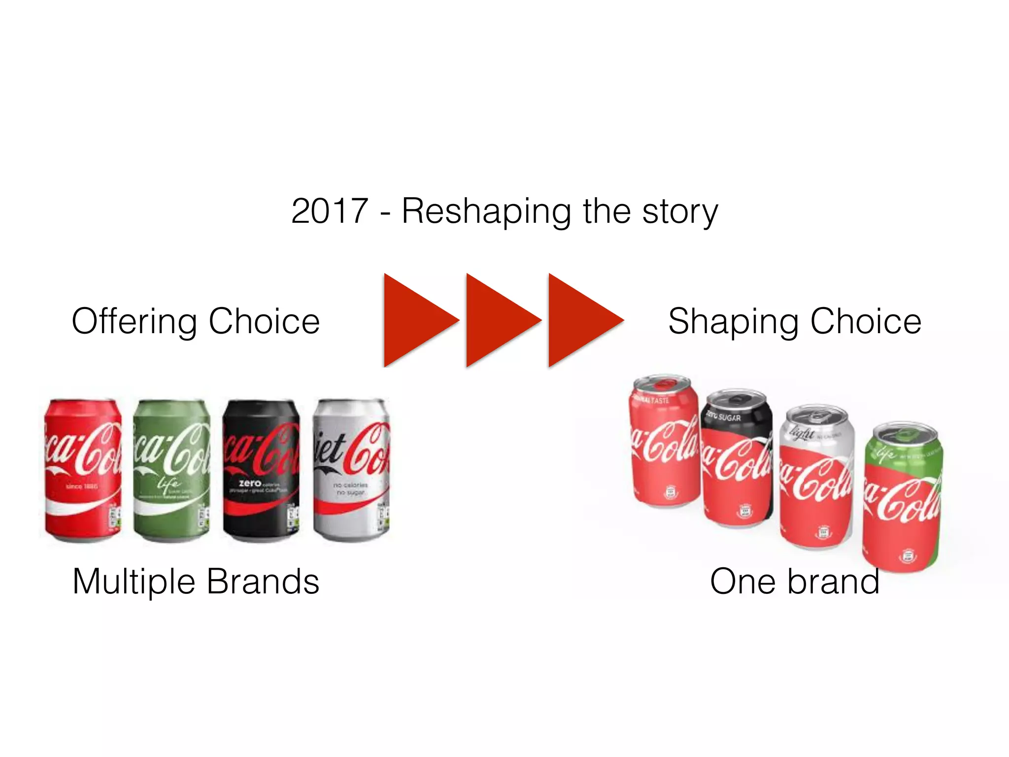 2017 - Reshaping the story
Offering Choice Shaping Choice
One brandMultiple Brands
 