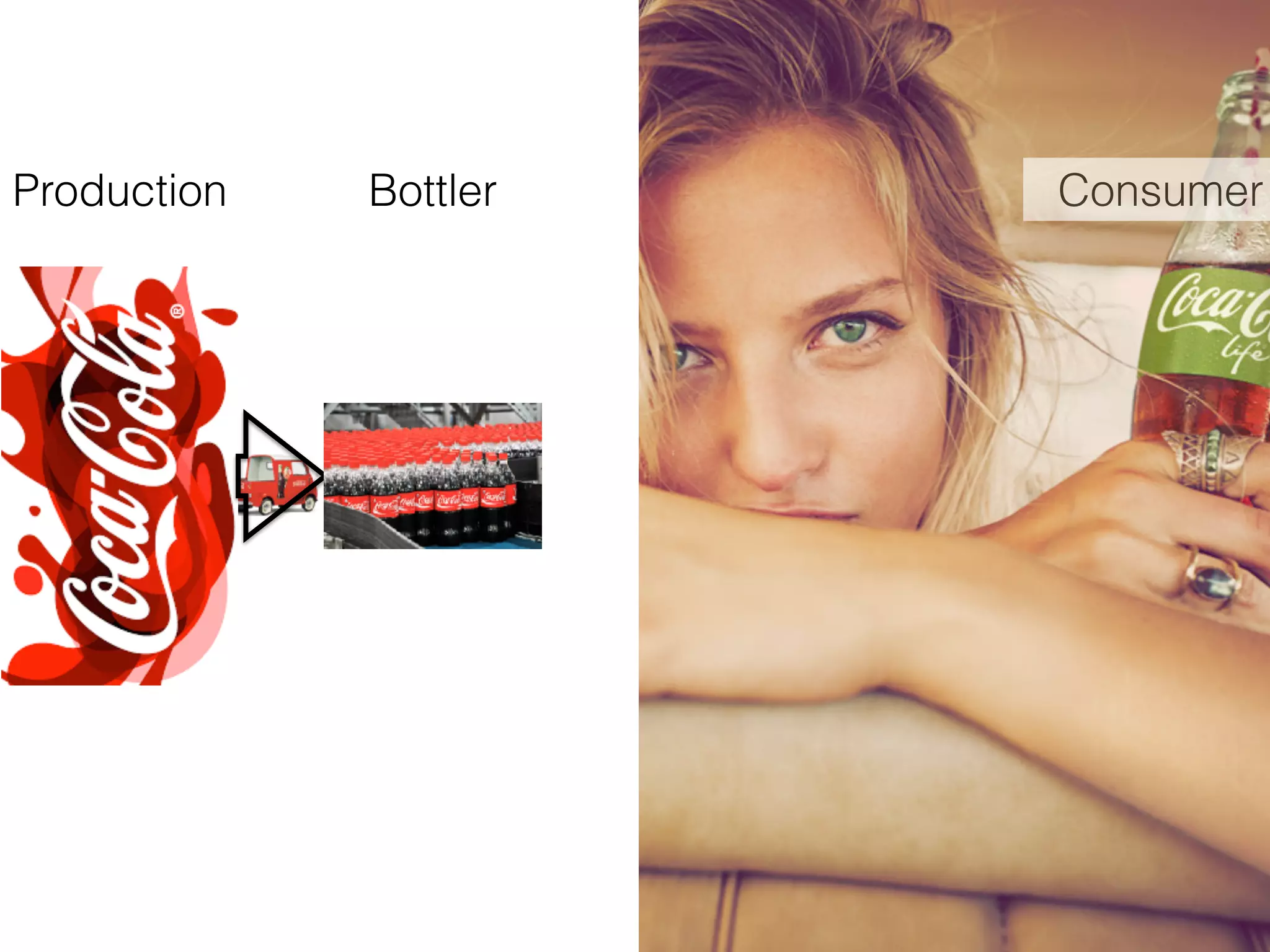 Production ConsumerBottler
 