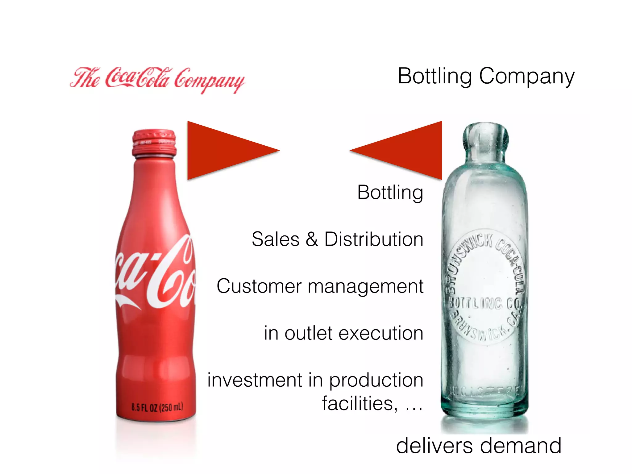 Bottling Company
Bottling
Sales & Distribution
Customer management
in outlet execution
investment in production
facilities, …
delivers demand
 