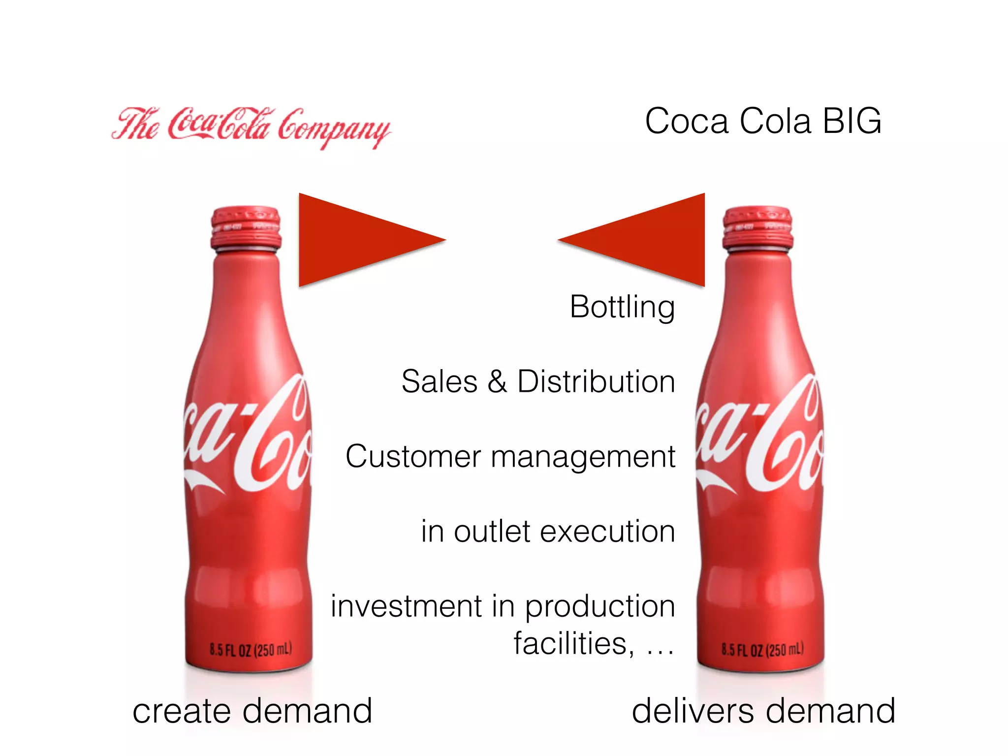 create demand
Bottling
Sales & Distribution
Customer management
in outlet execution
investment in production
facilities, …
delivers demand
Coca Cola BIG
 