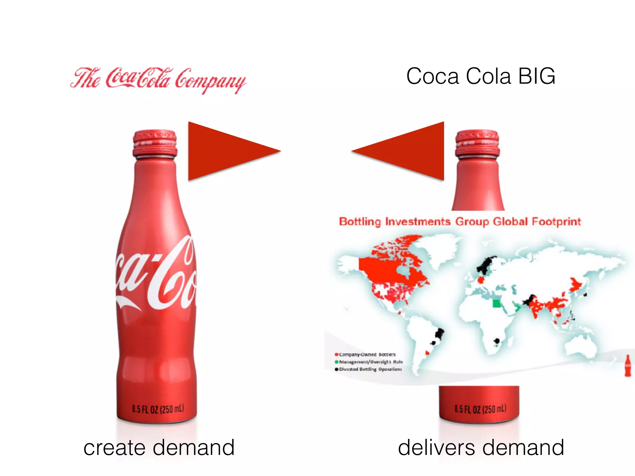 create demand delivers demand
Coca Cola BIG
 