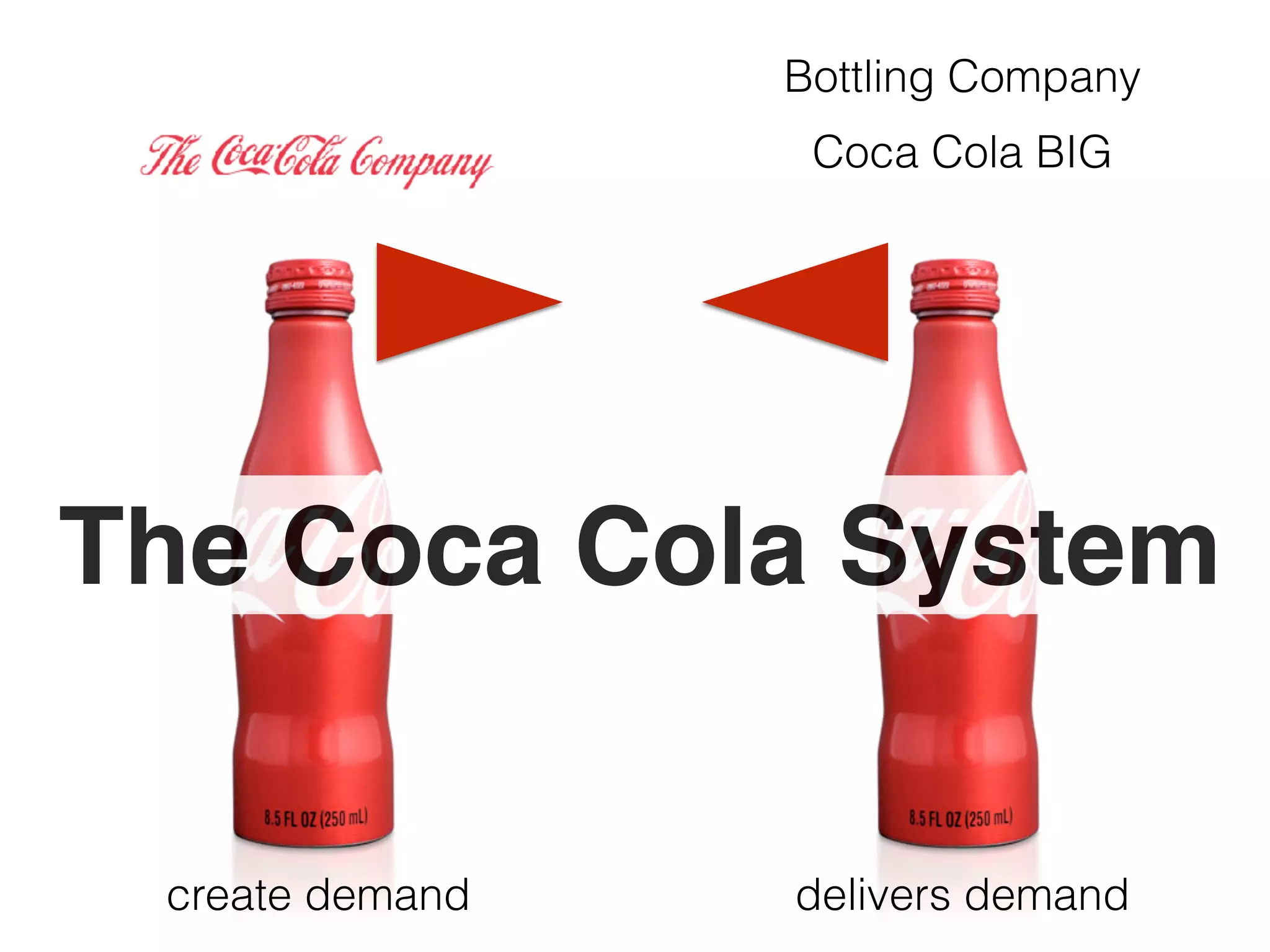 create demand delivers demand
Coca Cola BIG
The Coca Cola System
Bottling Company
 