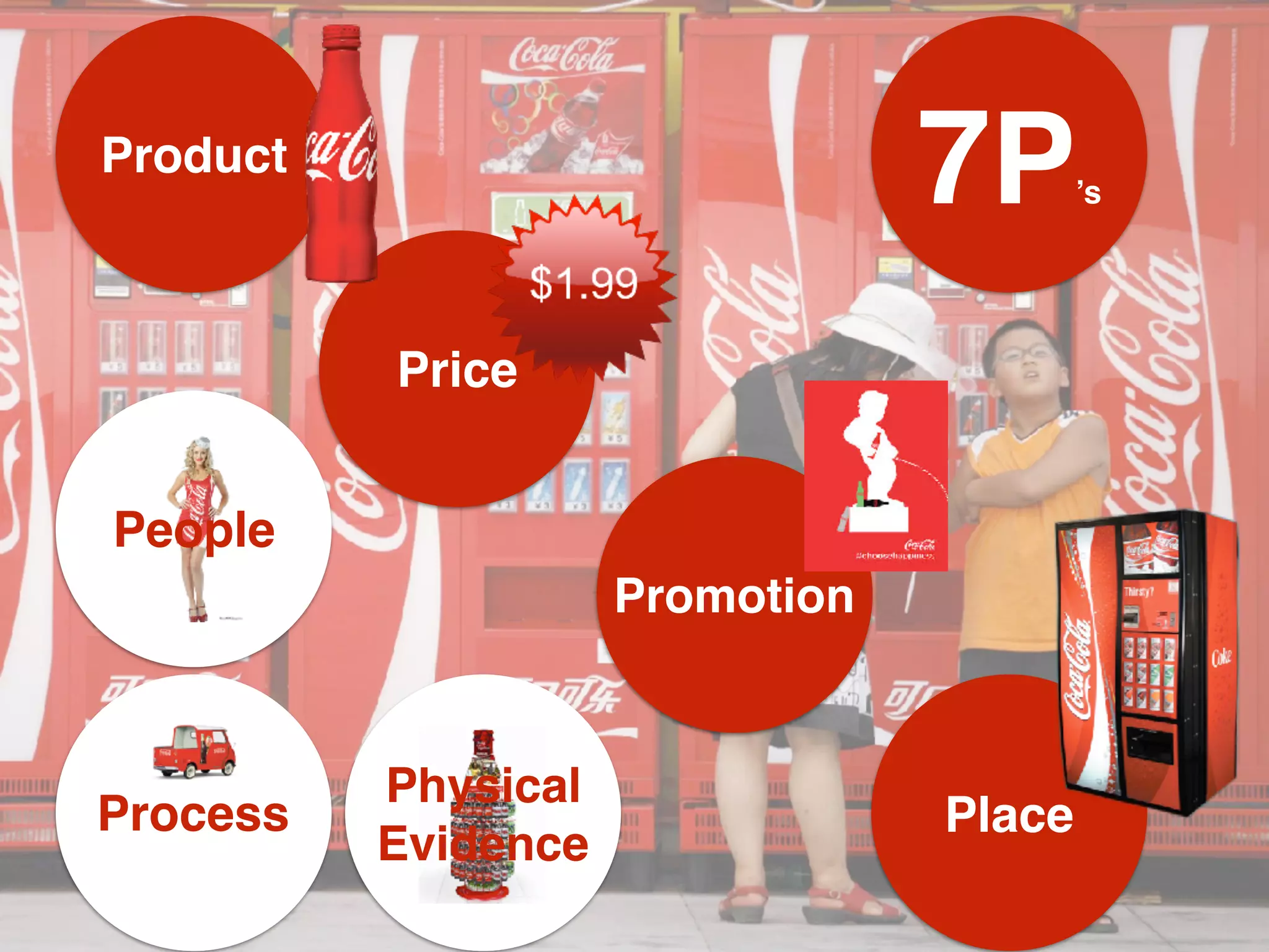 Product
Price
Promotion
PlaceProcess
Physical
Evidence
People
Physical
Evidence
7P’s
 
