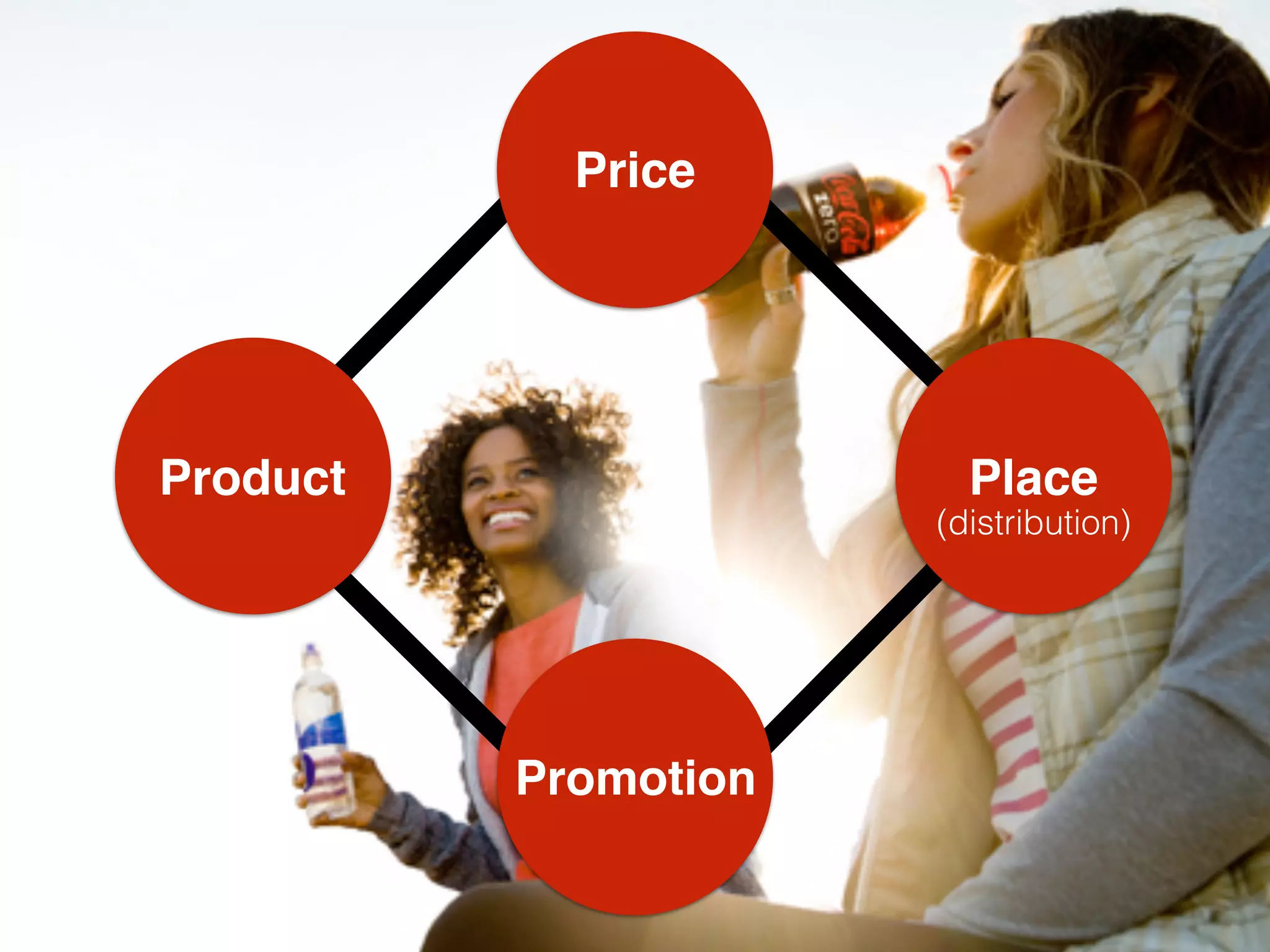 Product
Price
Promotion
Place
(distribution)
 