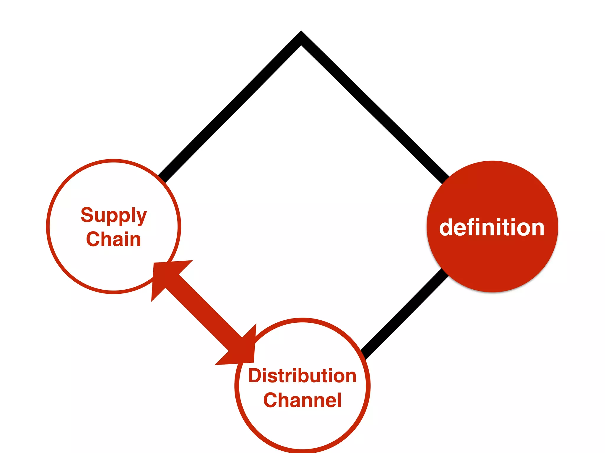 deﬁnition
Supply
Chain
Distribution
Channel
 