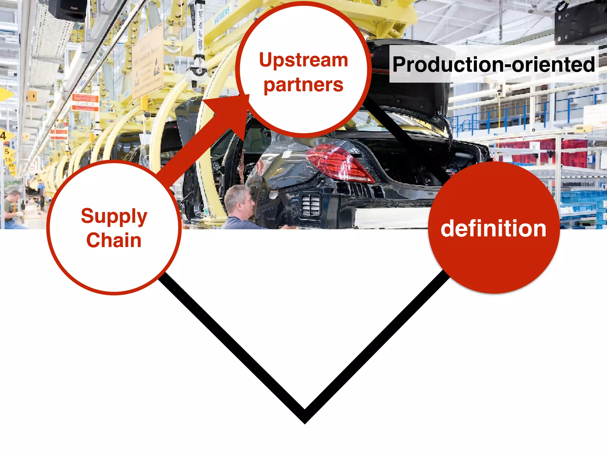 deﬁnition
Supply
Chain
Upstream
partners
Production-oriented
 