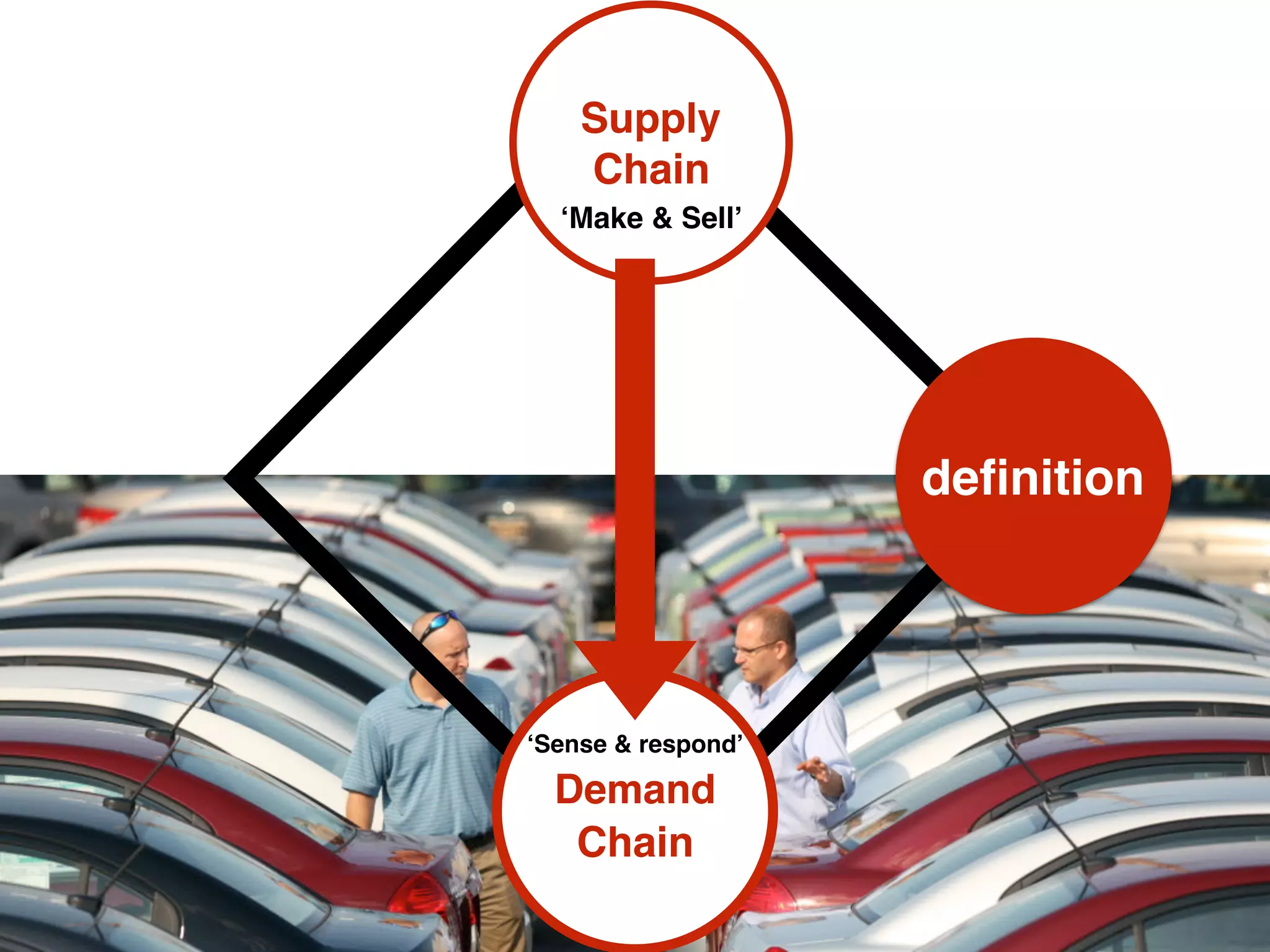 deﬁnition
Supply
Chain
Demand
Chain
‘Make & Sell’
‘Sense & respond’
 