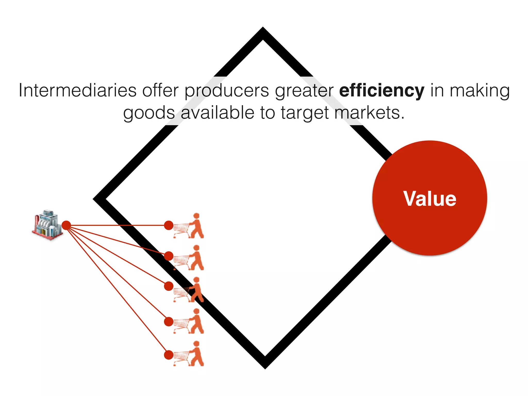 Value
Intermediaries offer producers greater efﬁciency in making
goods available to target markets.
 