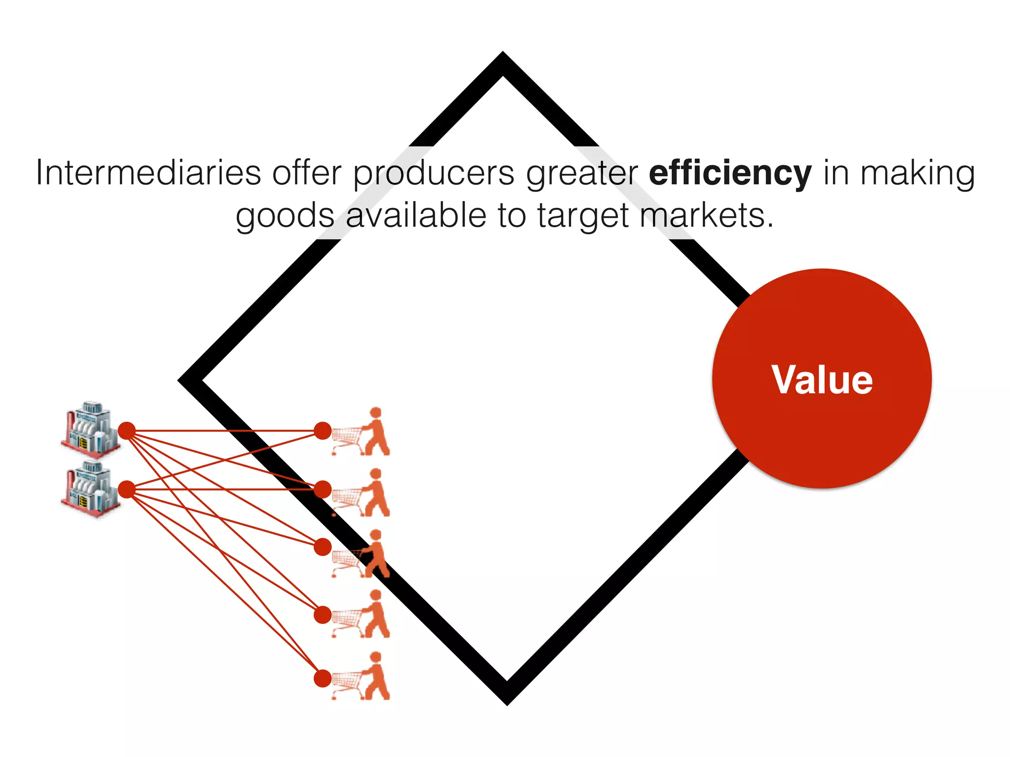 Value
Intermediaries offer producers greater efﬁciency in making
goods available to target markets.
 