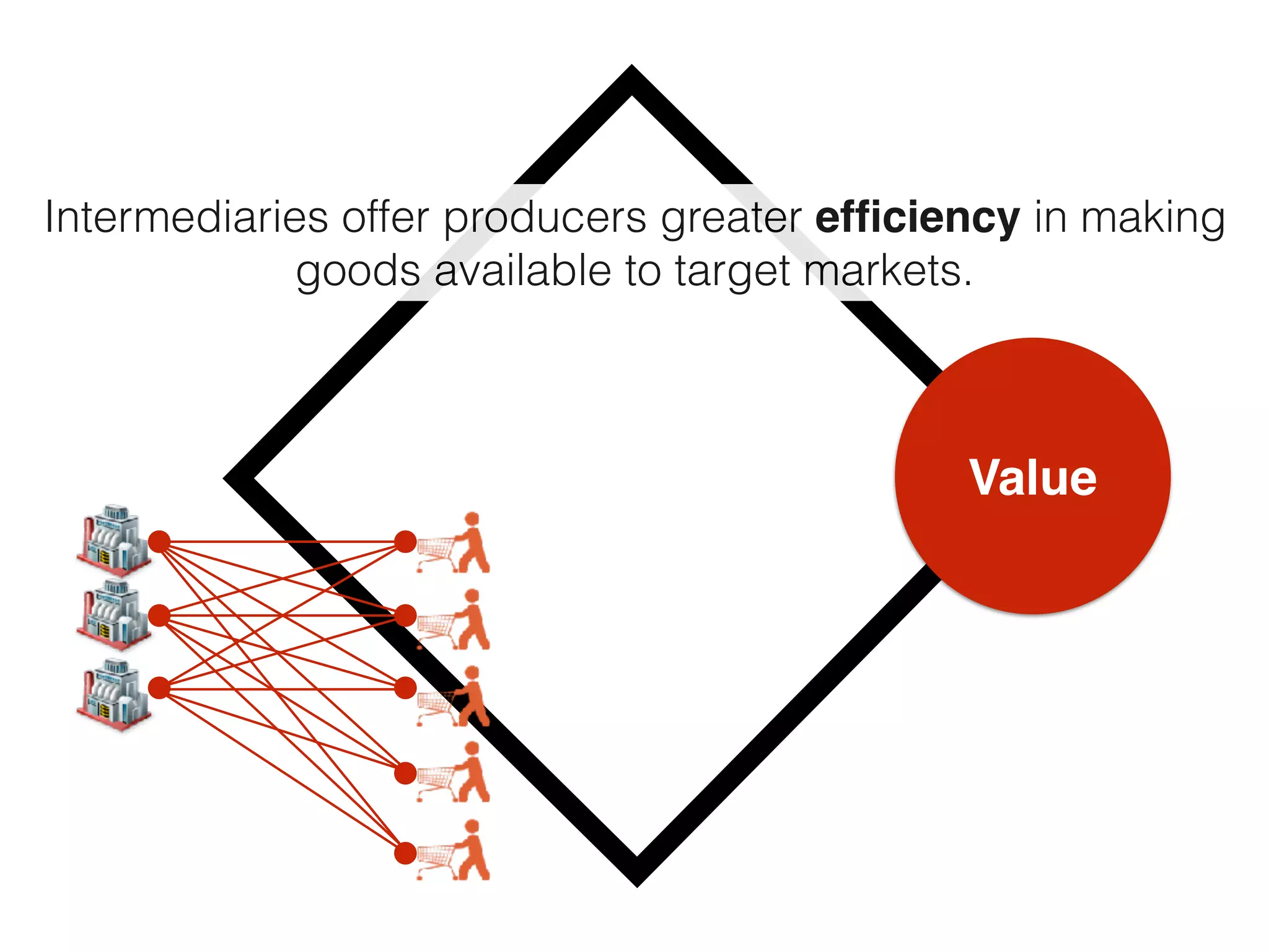 Value
Intermediaries offer producers greater efﬁciency in making
goods available to target markets.
 