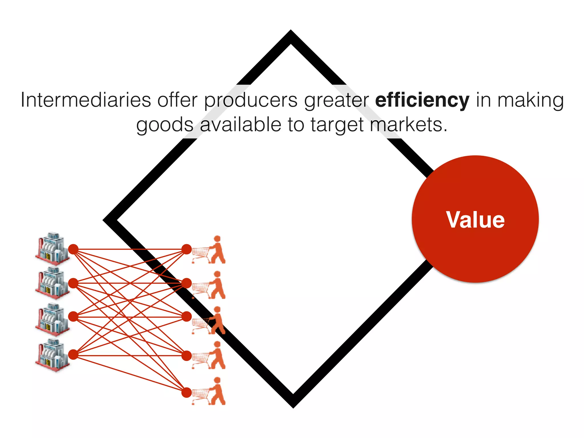 Value
Intermediaries offer producers greater efﬁciency in making
goods available to target markets.
 