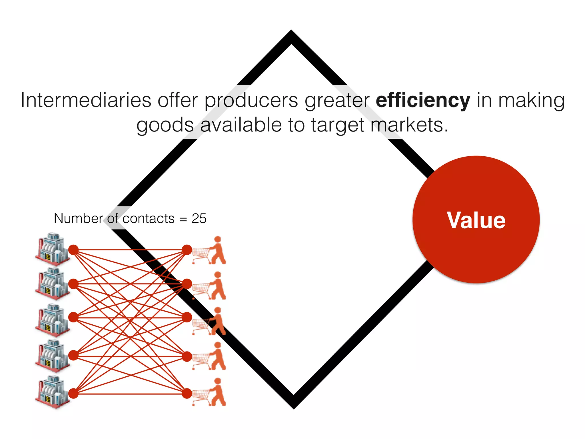 Value
Intermediaries offer producers greater efﬁciency in making
goods available to target markets.
Number of contacts = 25
 