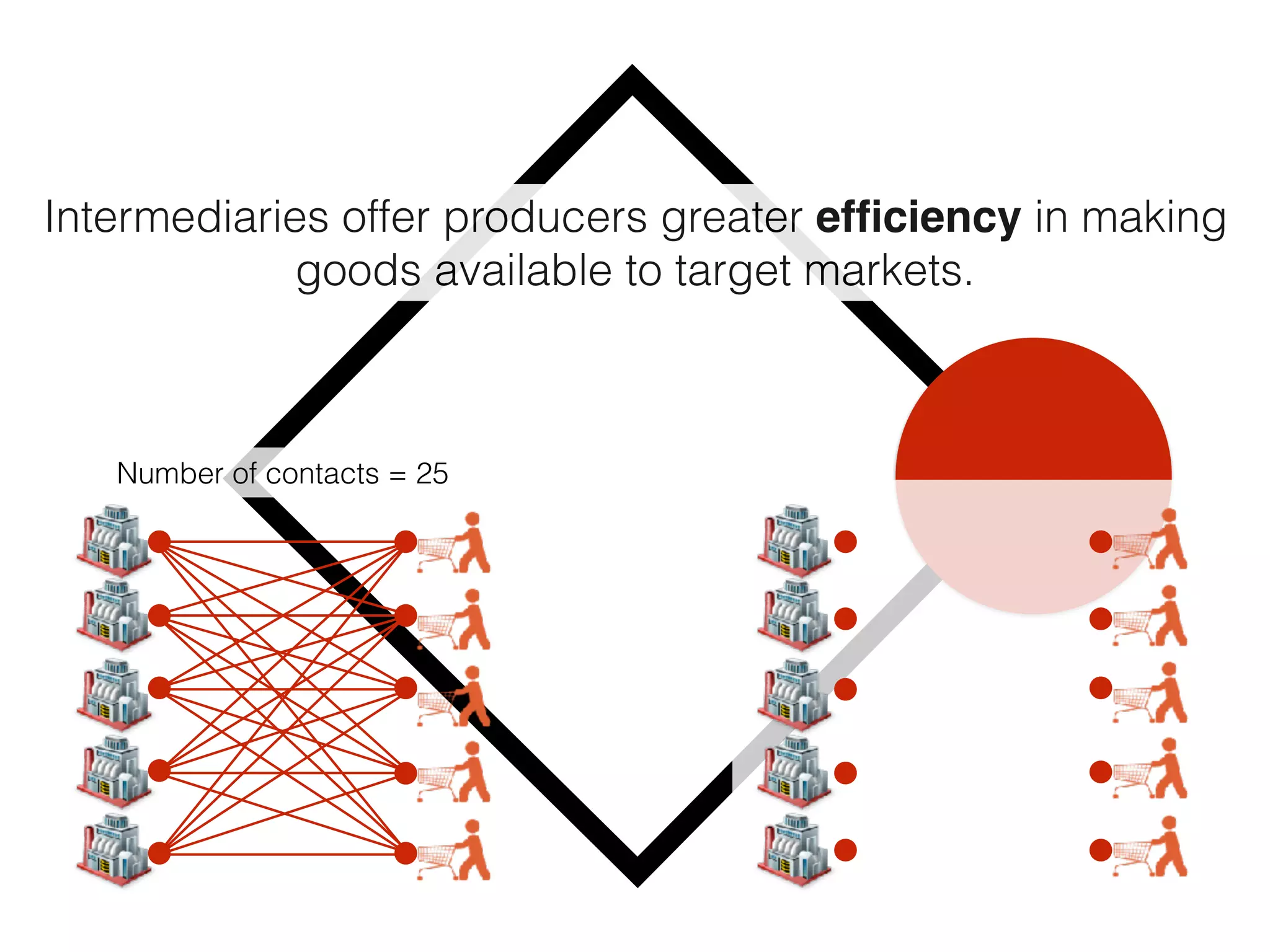 Intermediaries offer producers greater efﬁciency in making
goods available to target markets.
Number of contacts = 25
 