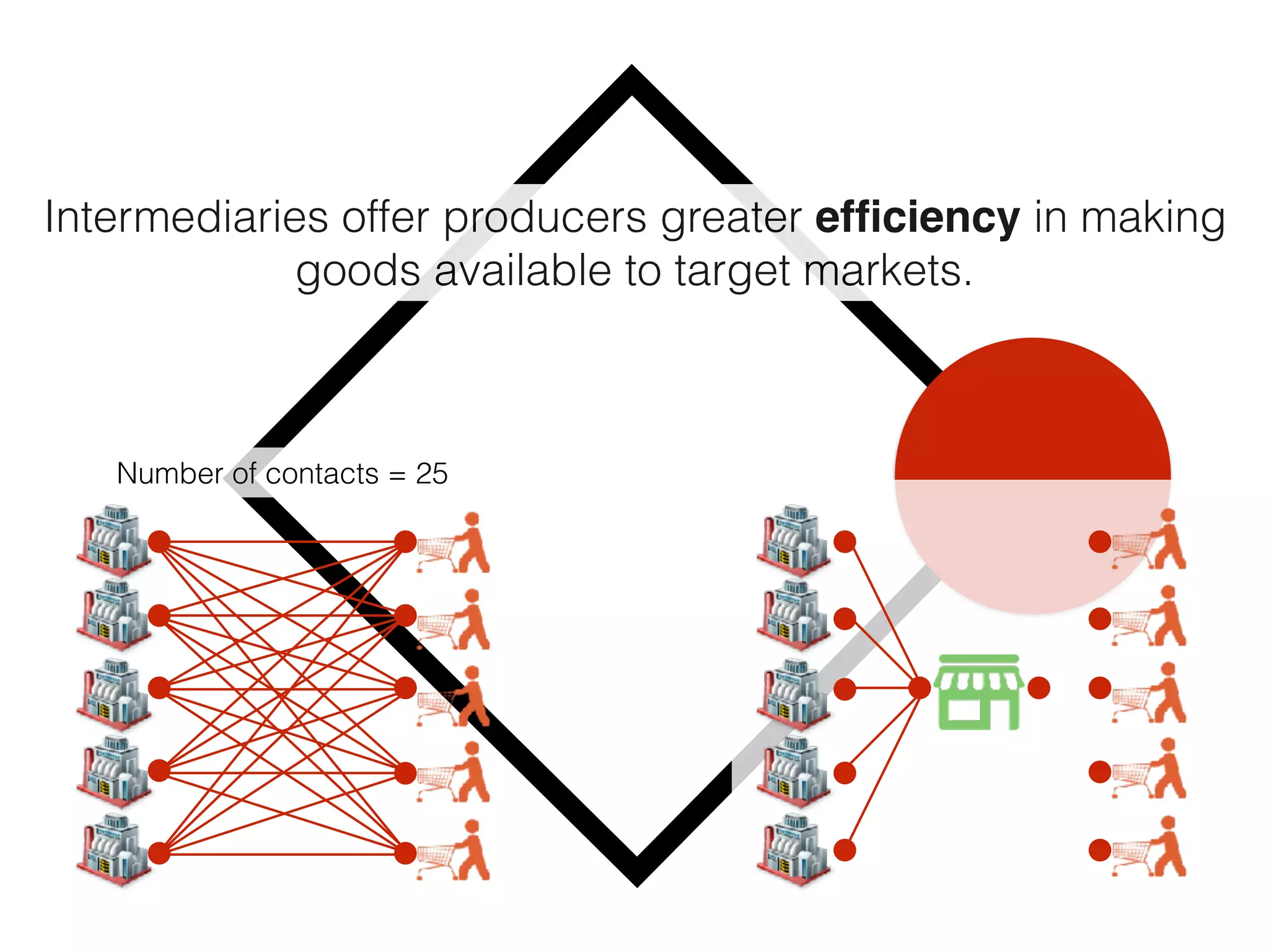Intermediaries offer producers greater efﬁciency in making
goods available to target markets.
Number of contacts = 25
 