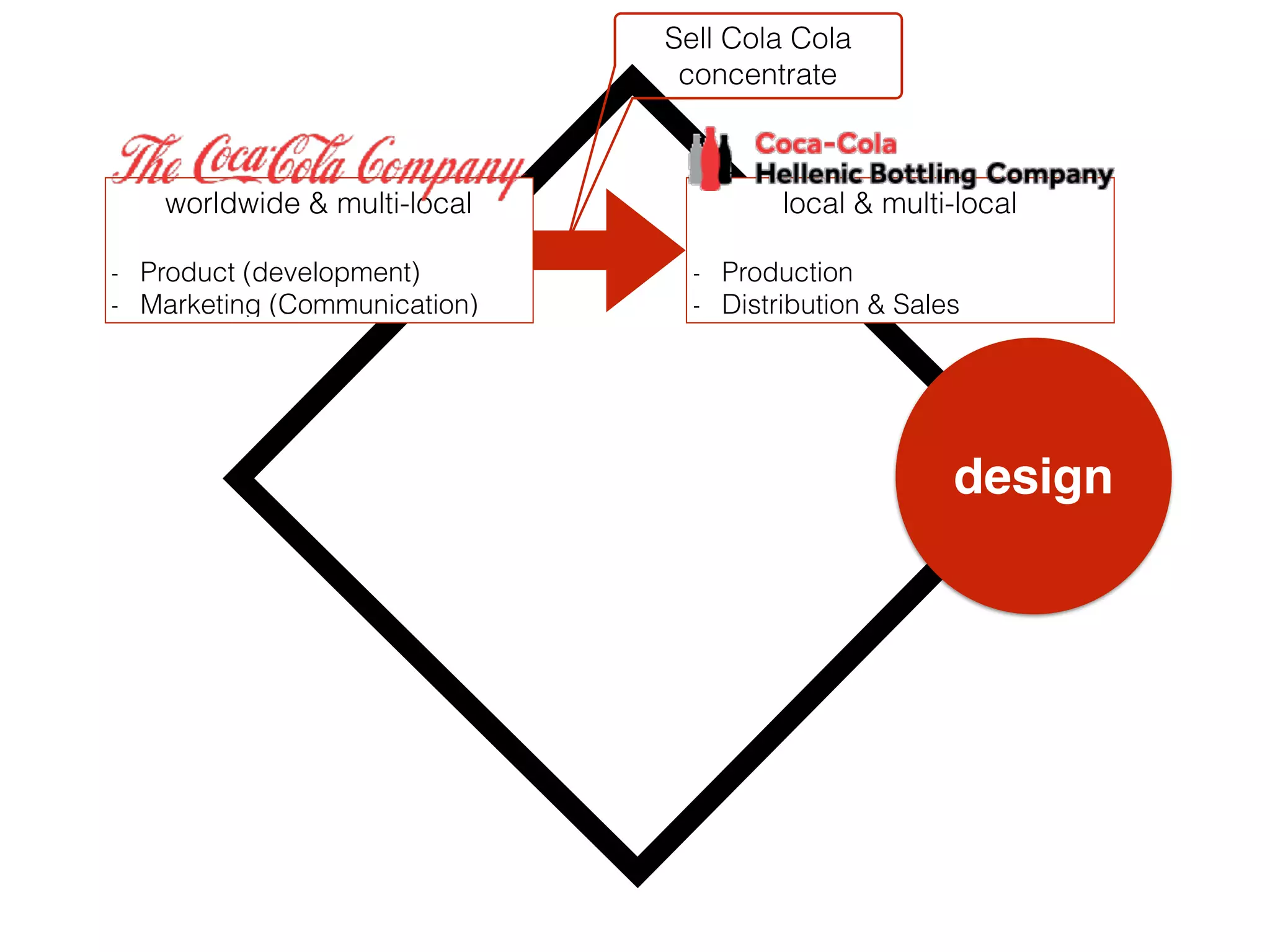 design
worldwide & multi-local
- Product (development)
- Marketing (Communication)
local & multi-local
- Production
- Distribution & Sales
Sell Cola Cola
concentrate
 