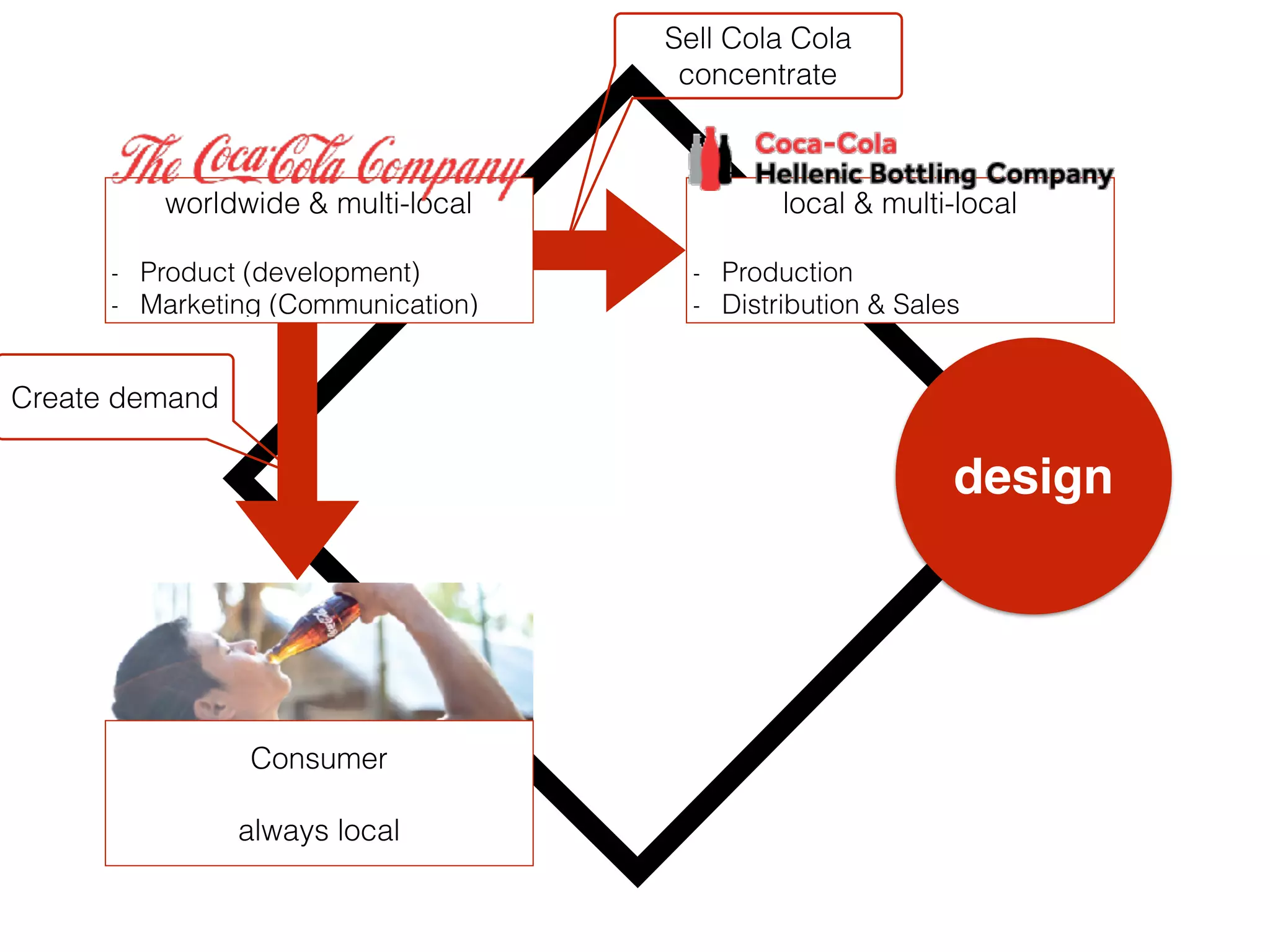 design
worldwide & multi-local
- Product (development)
- Marketing (Communication)
local & multi-local
- Production
- Distribution & Sales
Sell Cola Cola
concentrate
Consumer
always local
Create demand
 