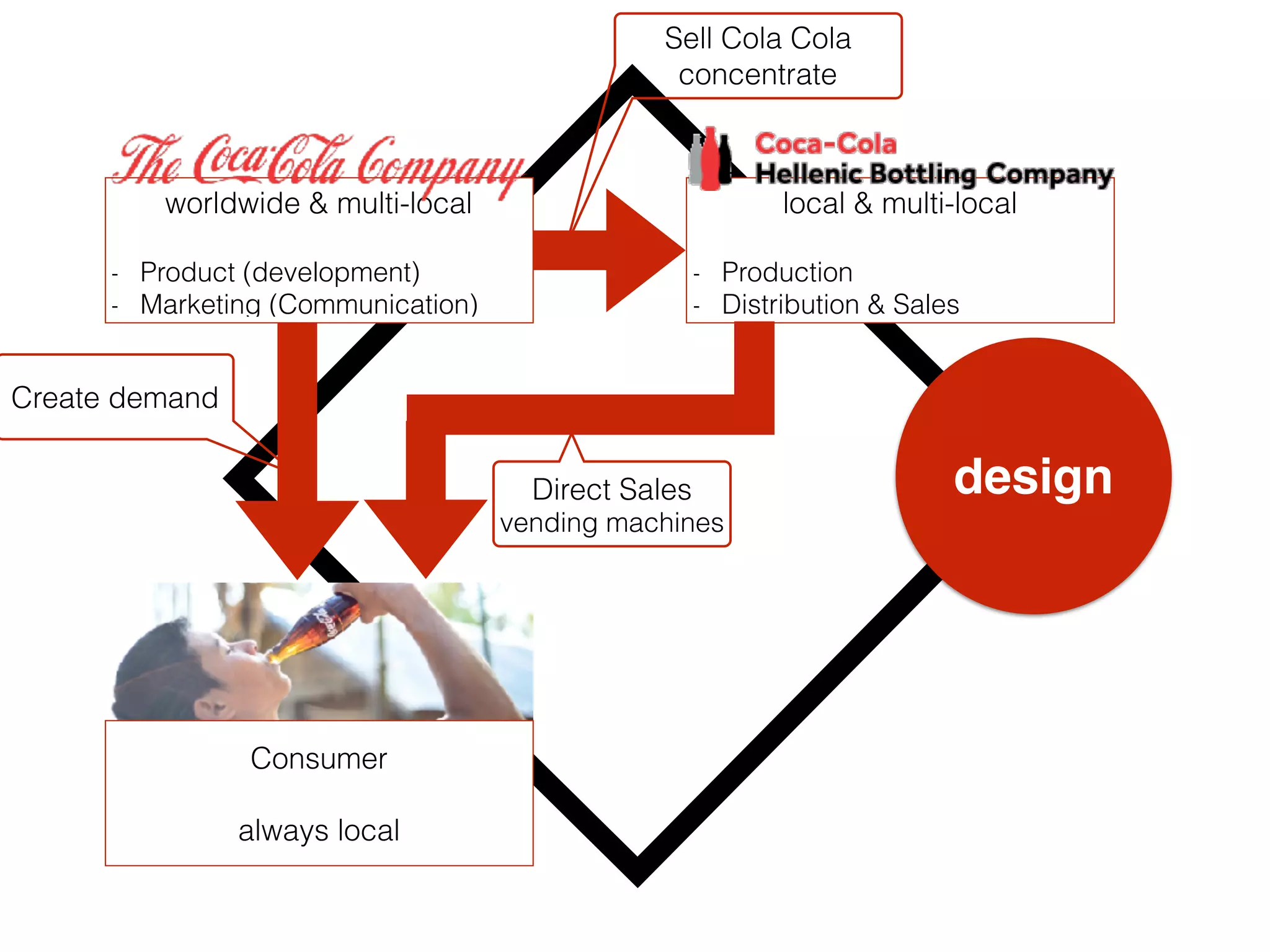 design
worldwide & multi-local
- Product (development)
- Marketing (Communication)
local & multi-local
- Production
- Distribution & Sales
Sell Cola Cola
concentrate
Consumer
always local
Create demand
Direct Sales 
vending machines
 