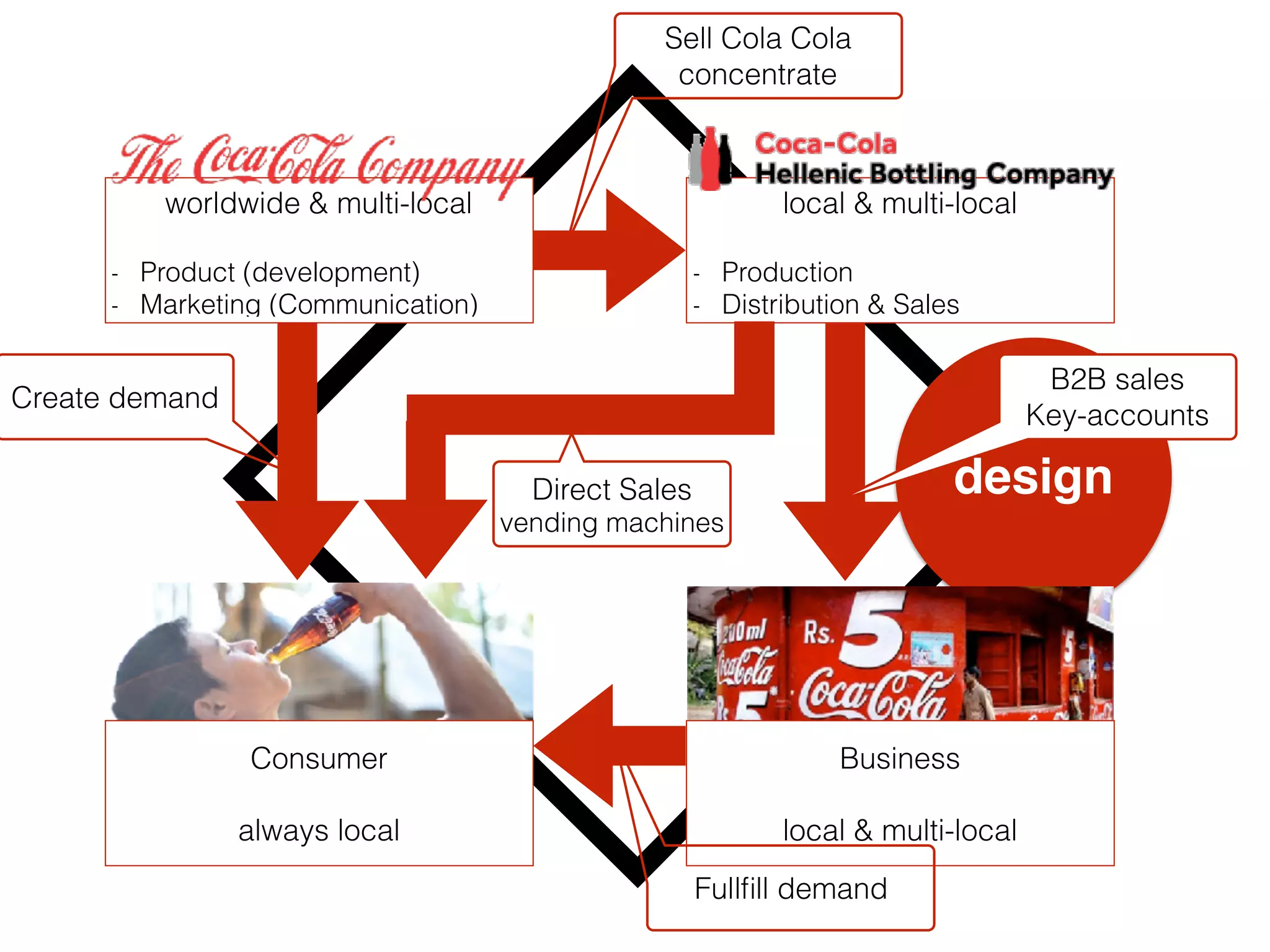 design
worldwide & multi-local
- Product (development)
- Marketing (Communication)
local & multi-local
- Production
- Distribution & Sales
Sell Cola Cola
concentrate
Consumer
always local
Business
local & multi-local
Fullﬁll demand
Create demand
B2B sales 
Key-accounts
Direct Sales 
vending machines
 